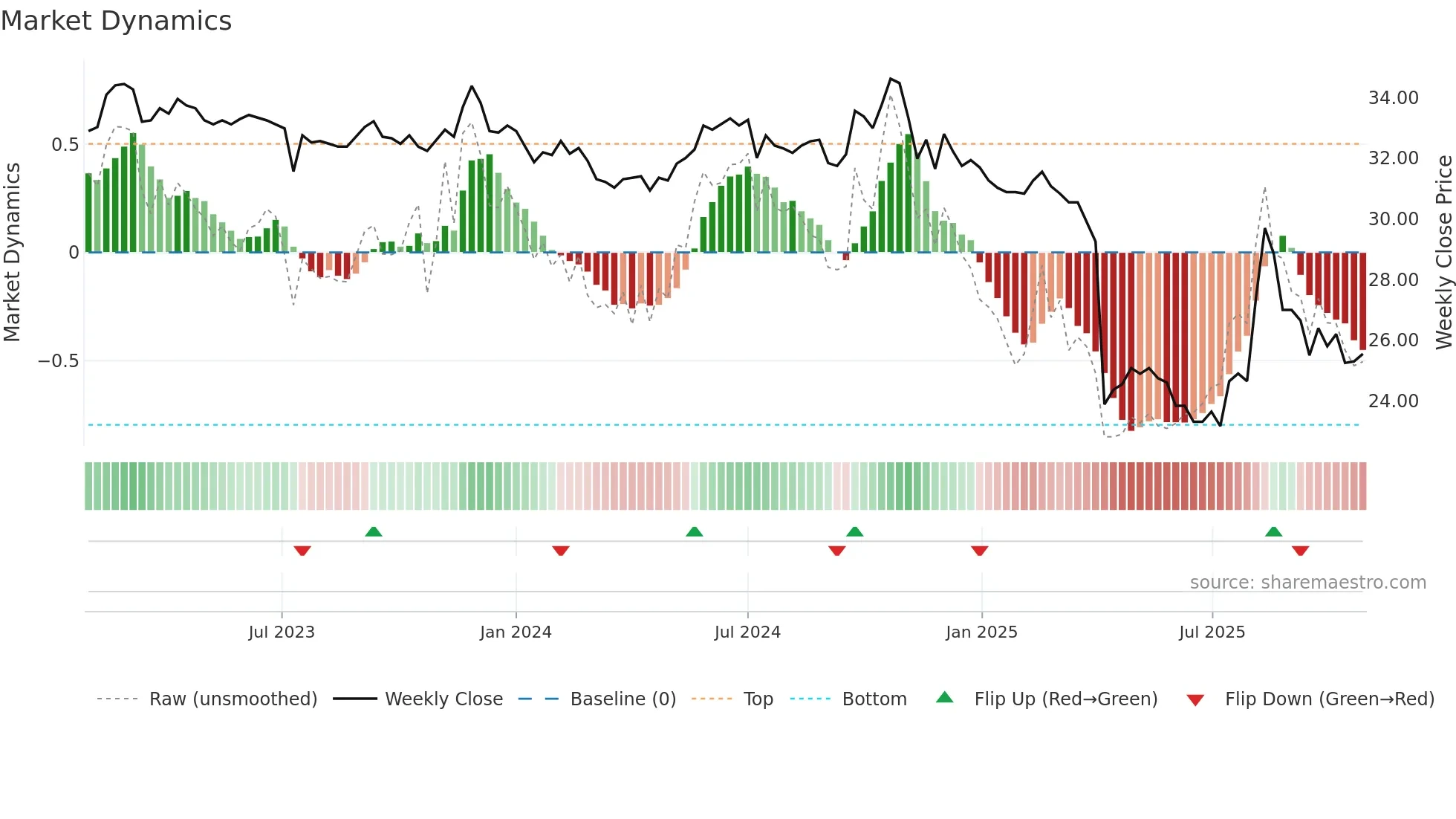 4999 weekly Market Dynamics chart