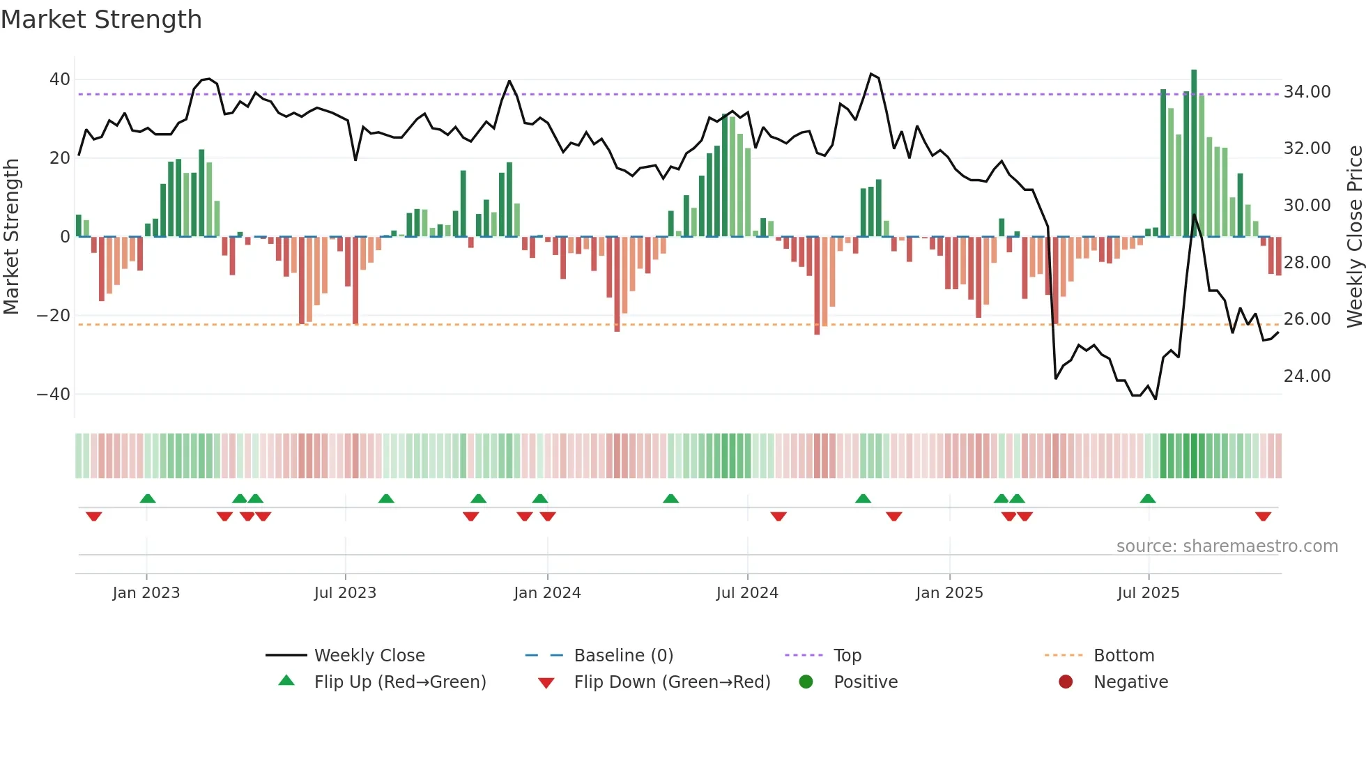 4999 weekly Market Strength chart