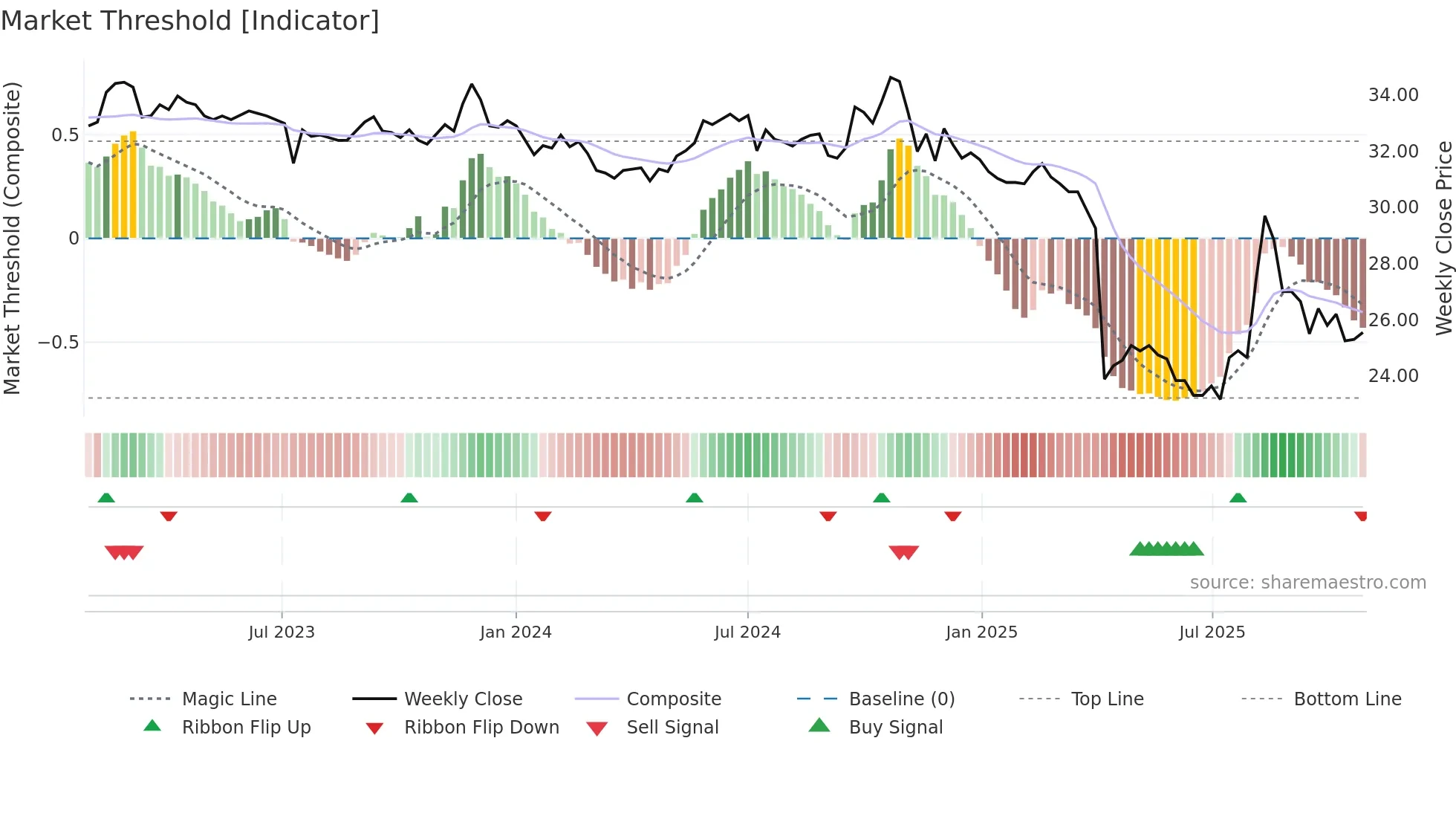 4999 weekly Market Threshold chart