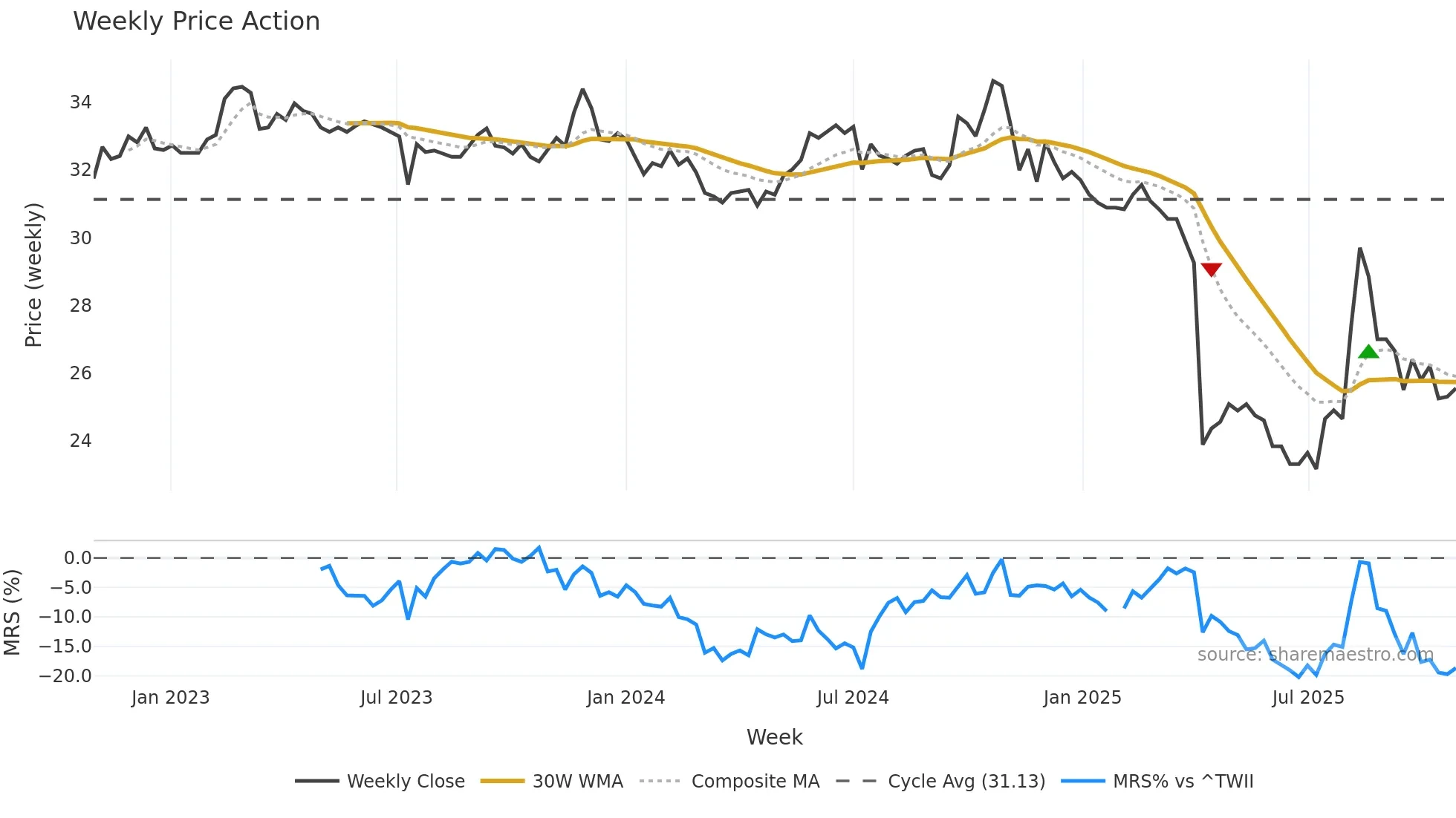 4999 weekly Price Action chart, closing 2025-10-27