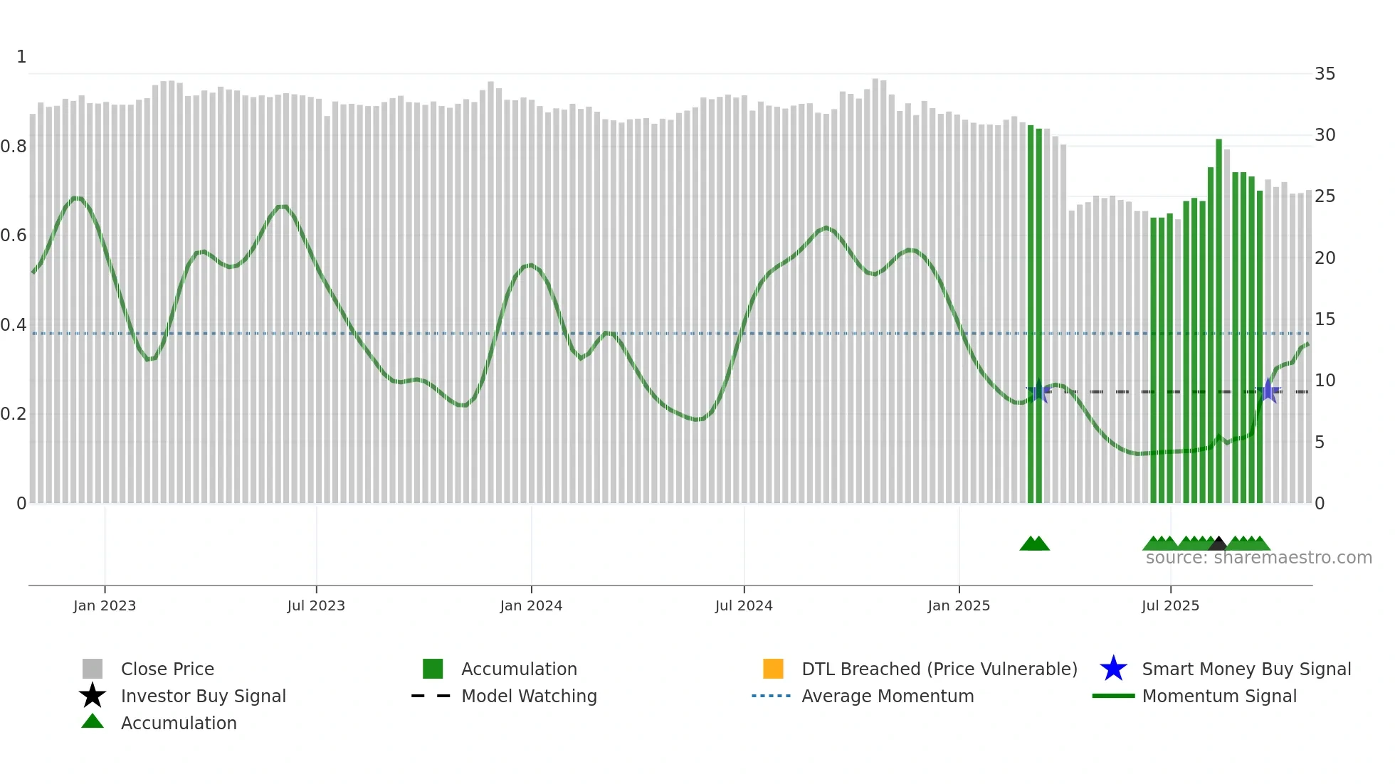4999 weekly Smart Money chart