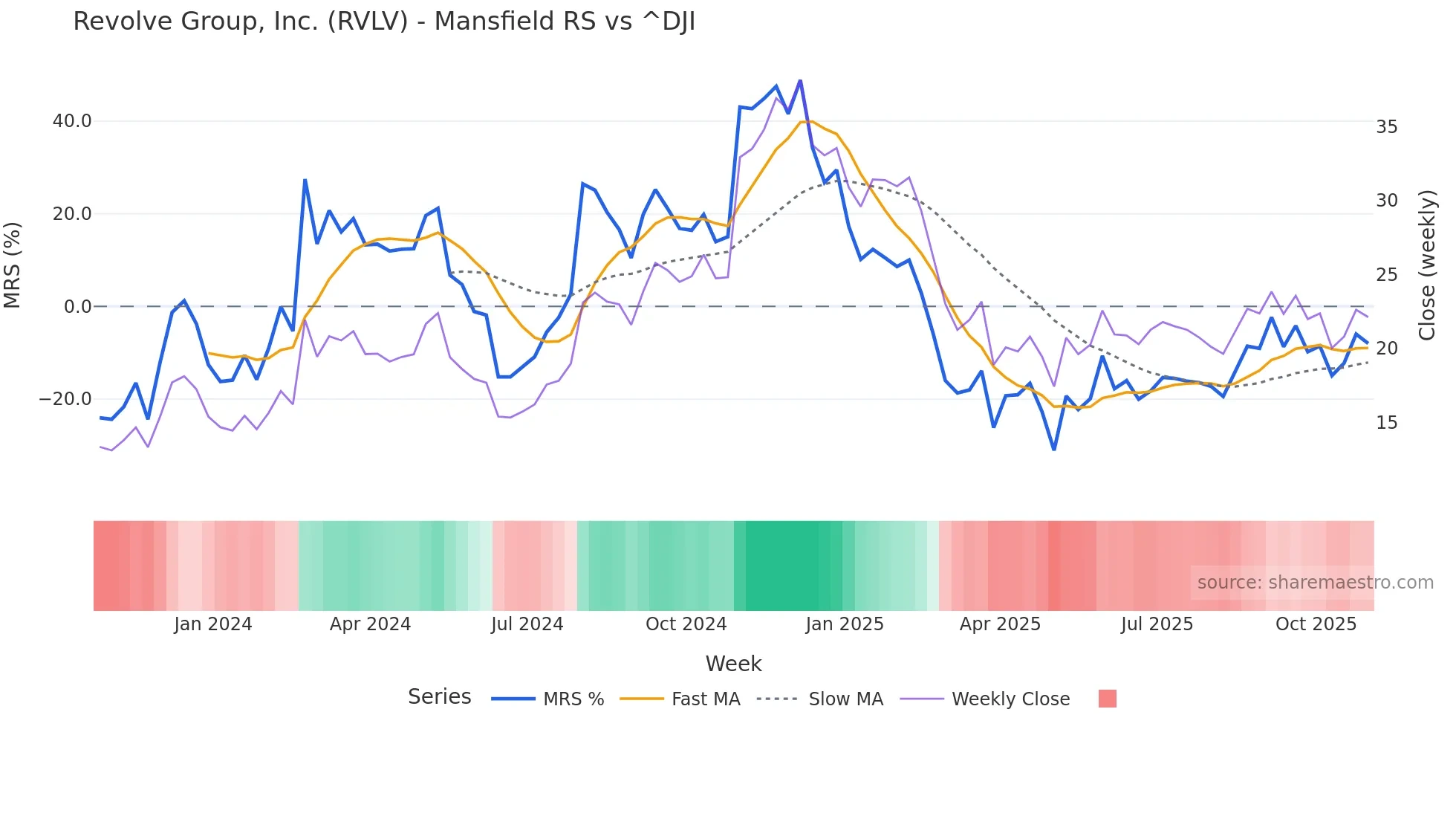 RVLV Mansfield Relative Strength chart