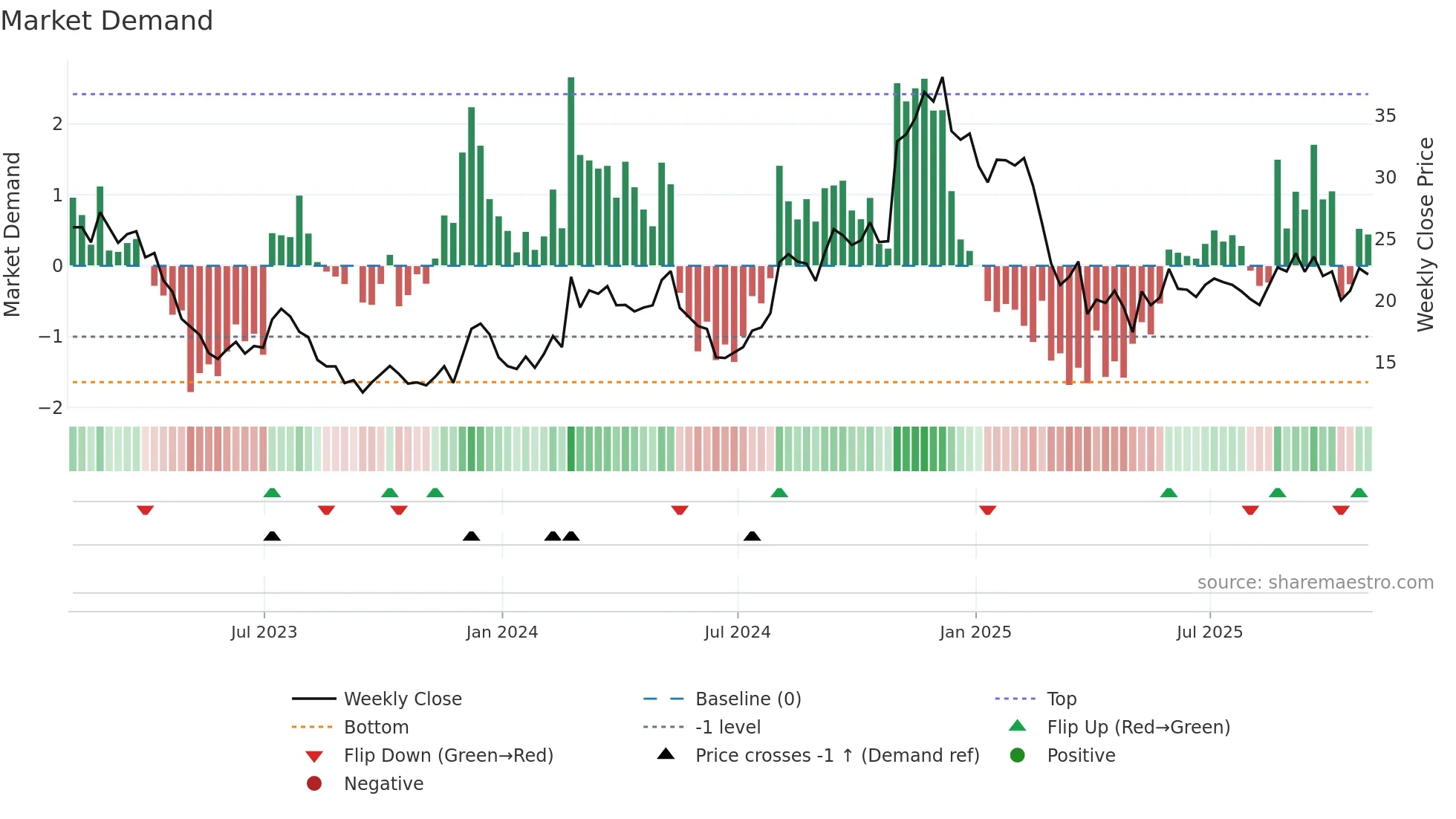 RVLV weekly Market Demand chart