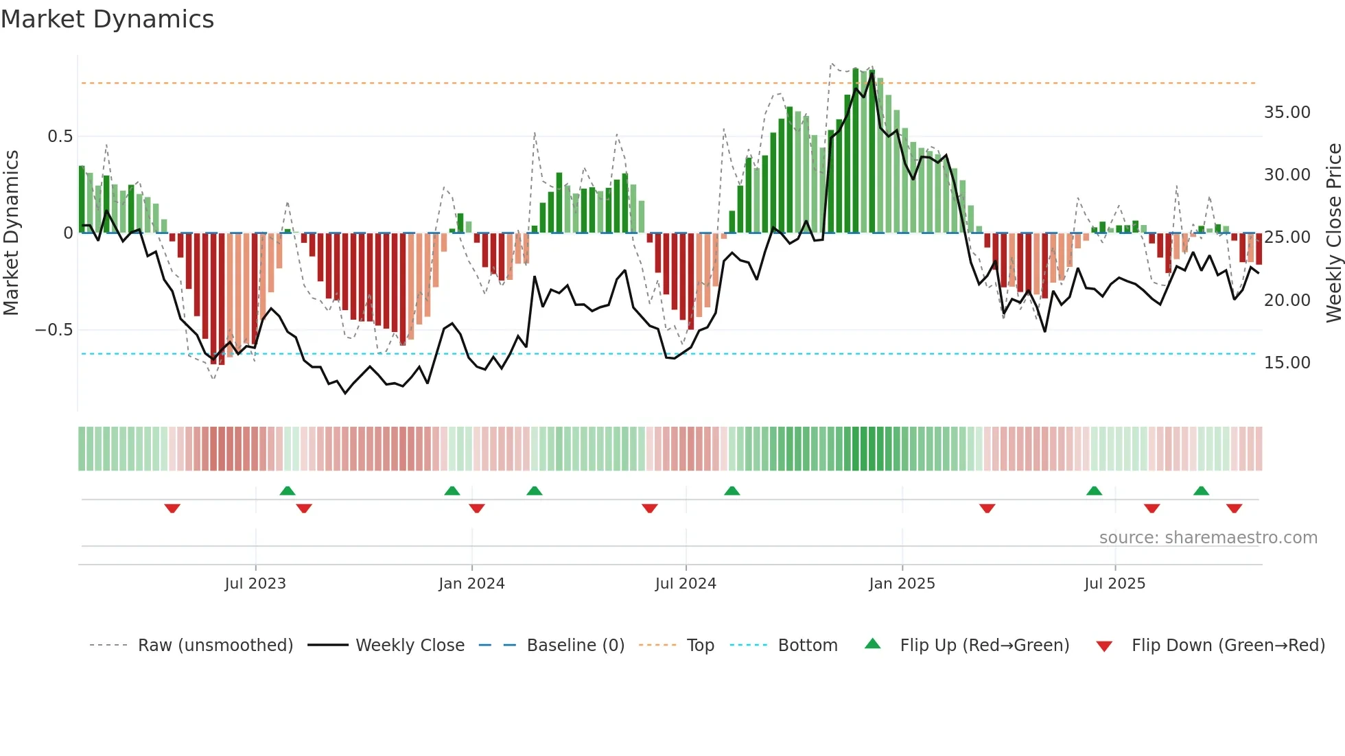RVLV weekly Market Dynamics chart