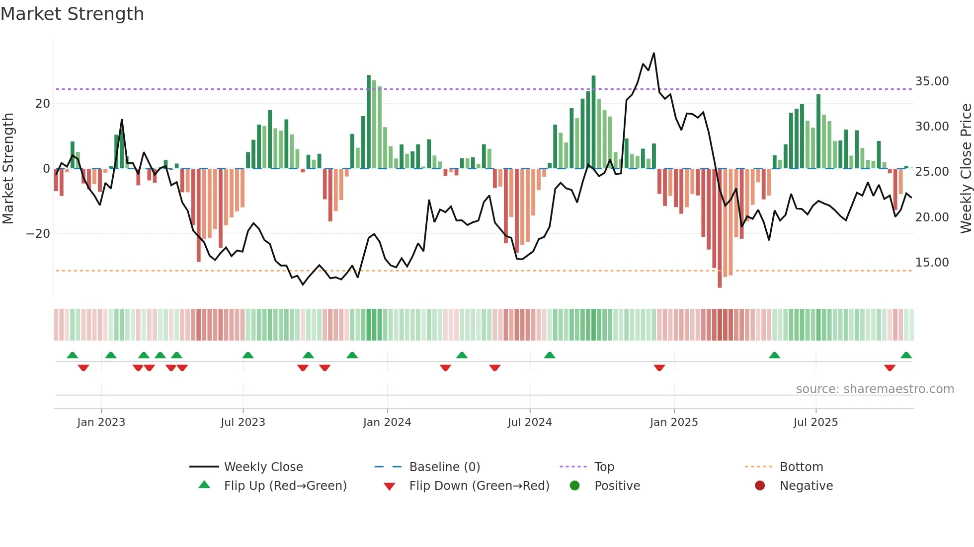 RVLV weekly Market Strength chart
