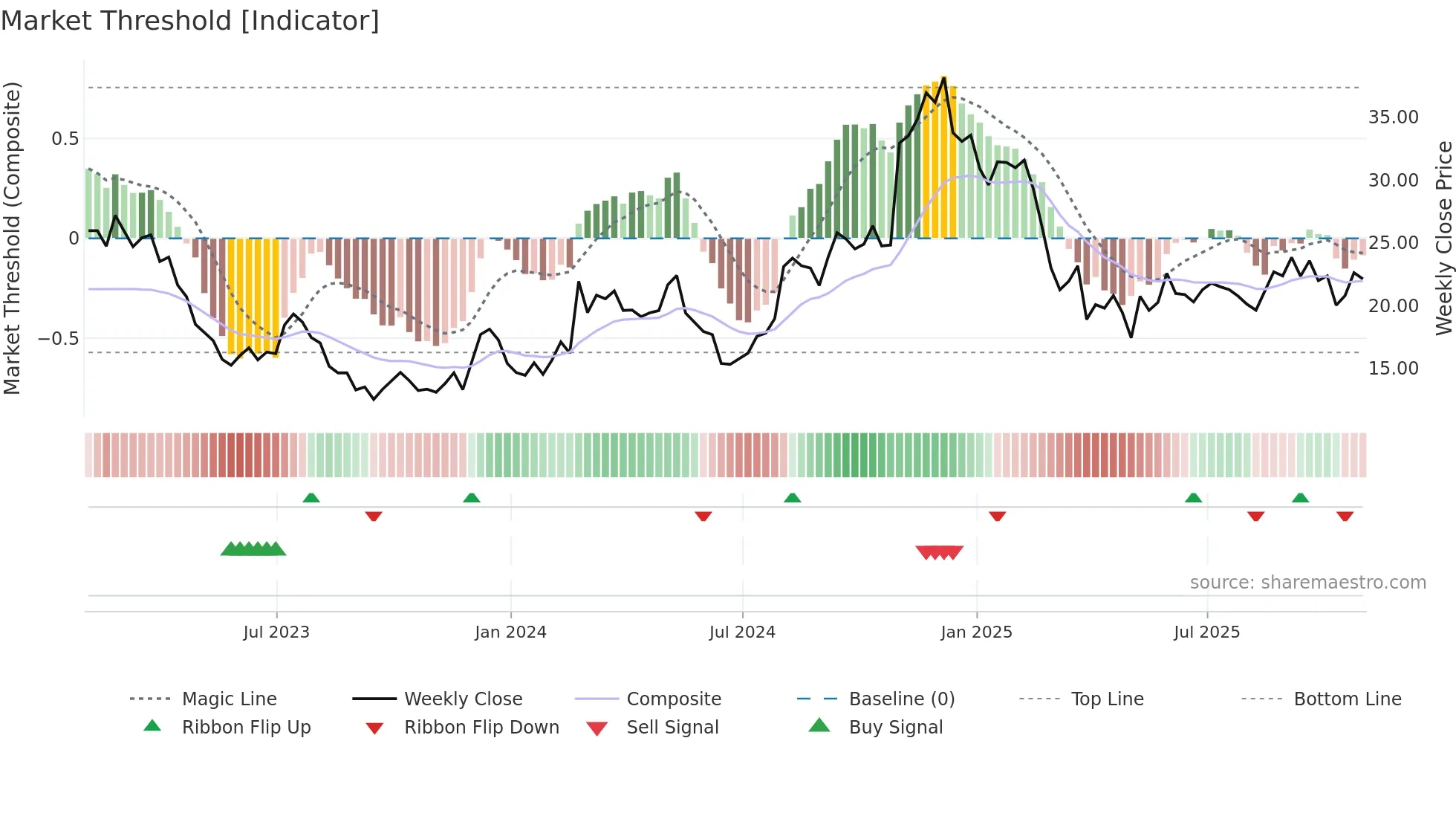 RVLV weekly Market Threshold chart