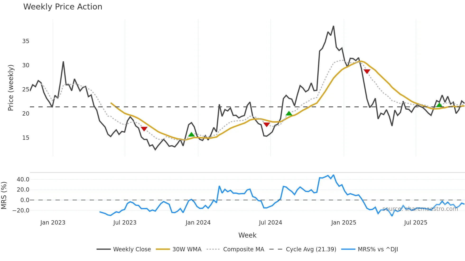 RVLV weekly Price Action chart, closing 2025-10-31