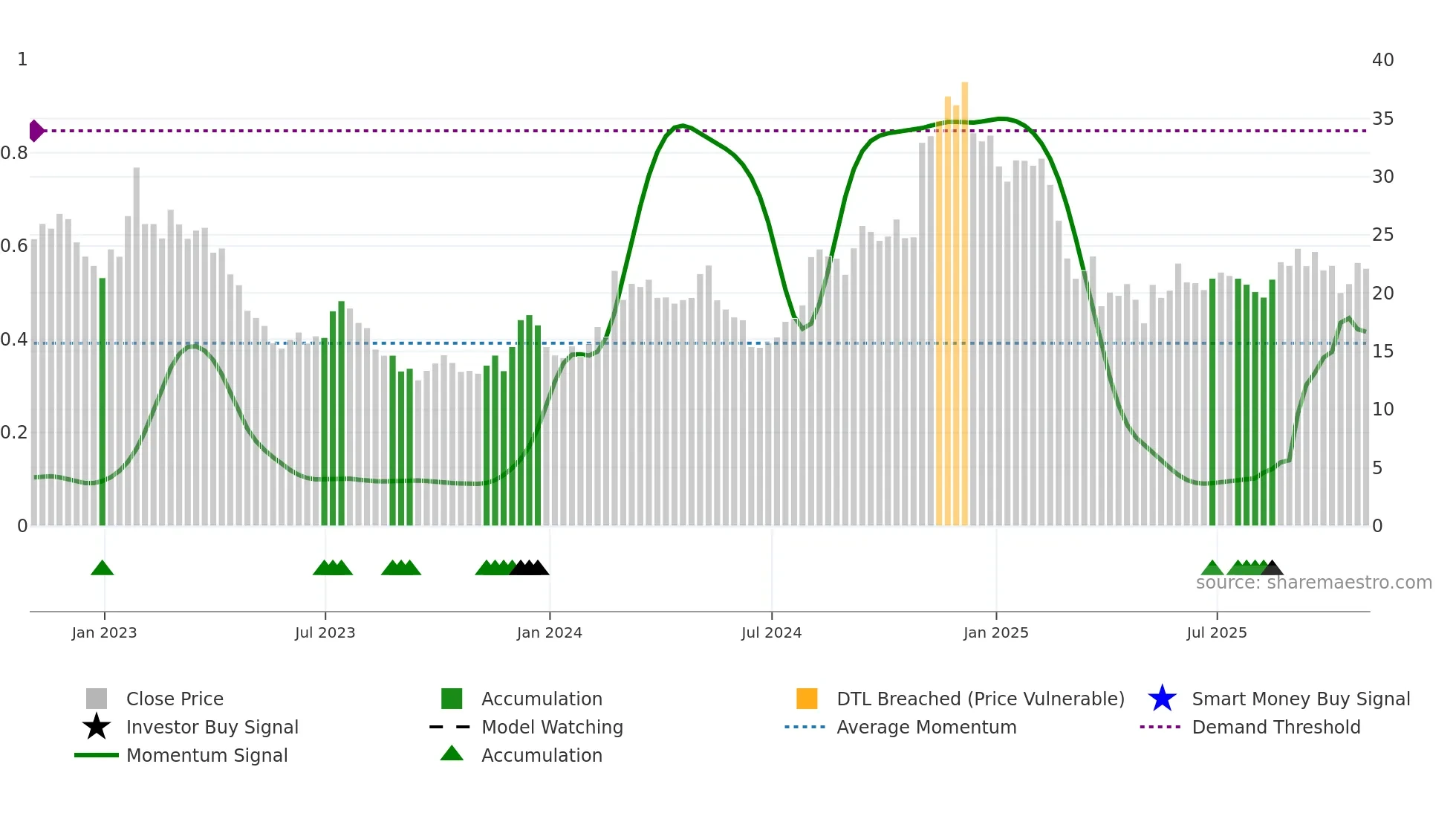 RVLV weekly Smart Money chart
