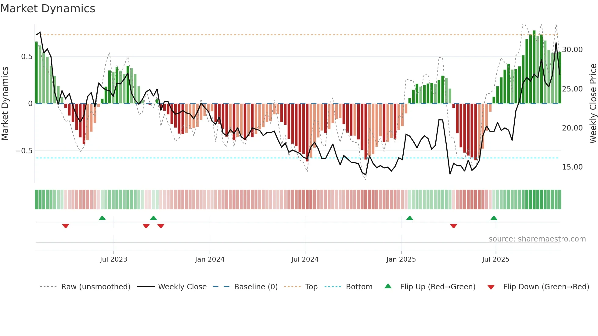 FET weekly Market Dynamics chart