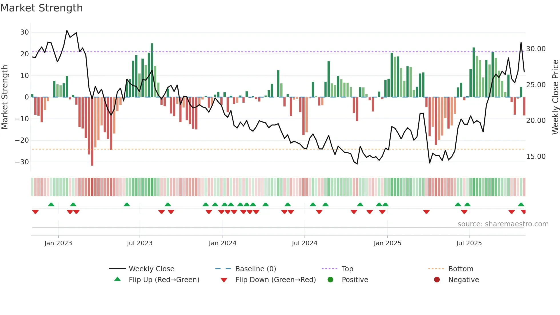 FET weekly Market Strength chart