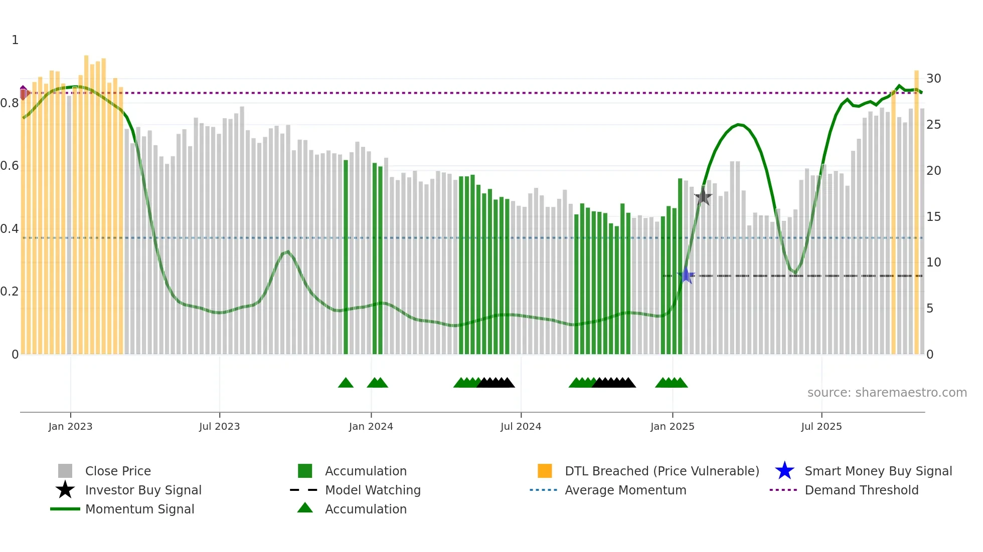 FET weekly Smart Money chart