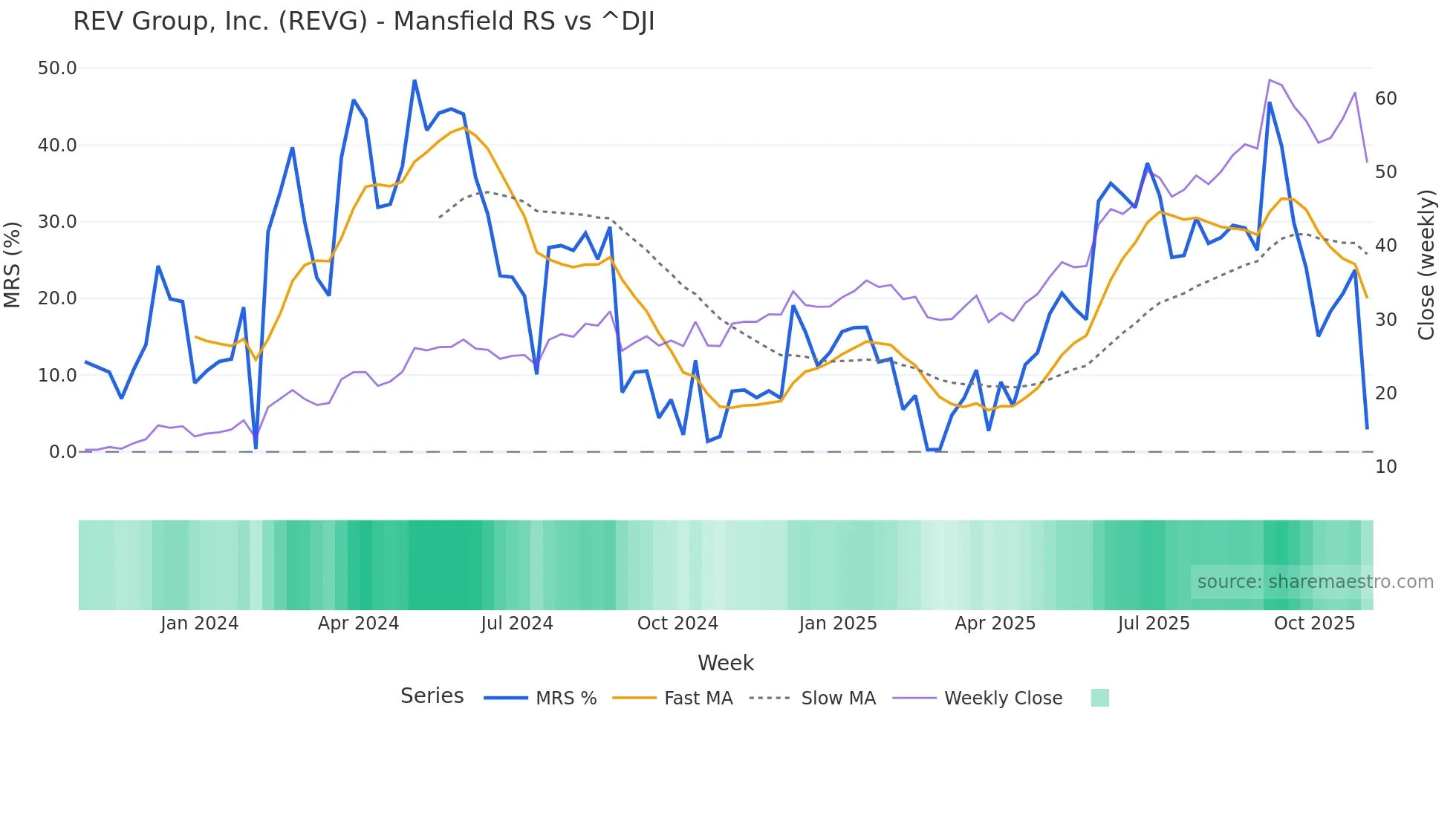 REVG Mansfield Relative Strength chart