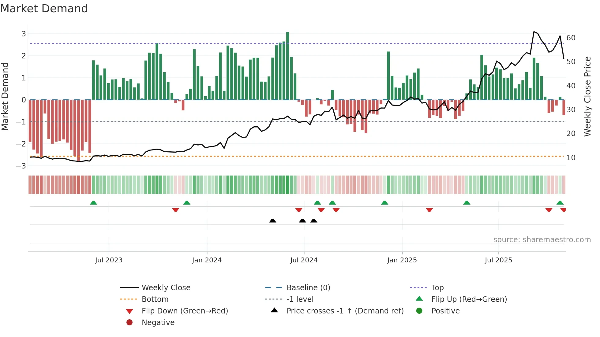 REVG weekly Market Demand chart