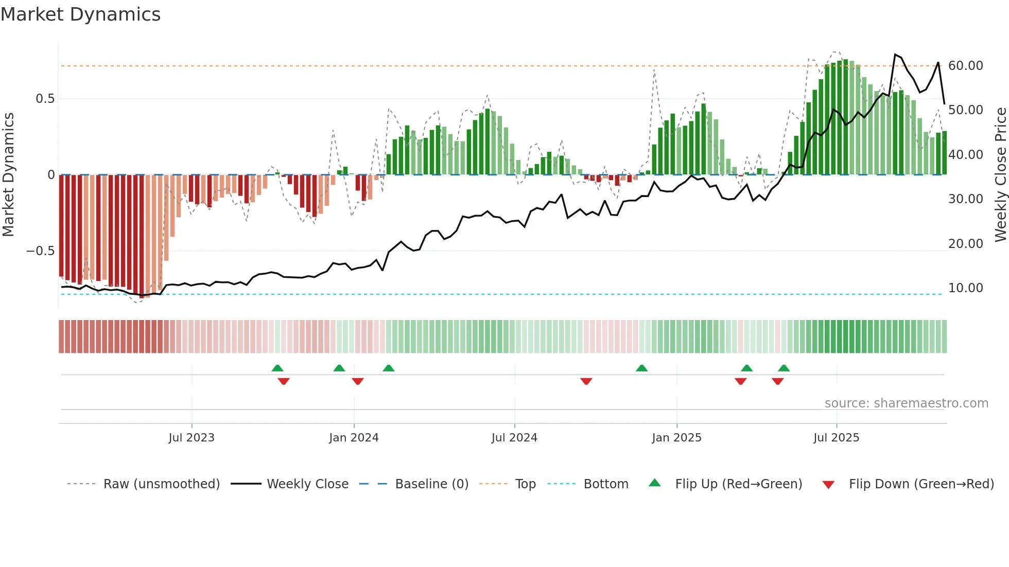 REVG weekly Market Dynamics chart