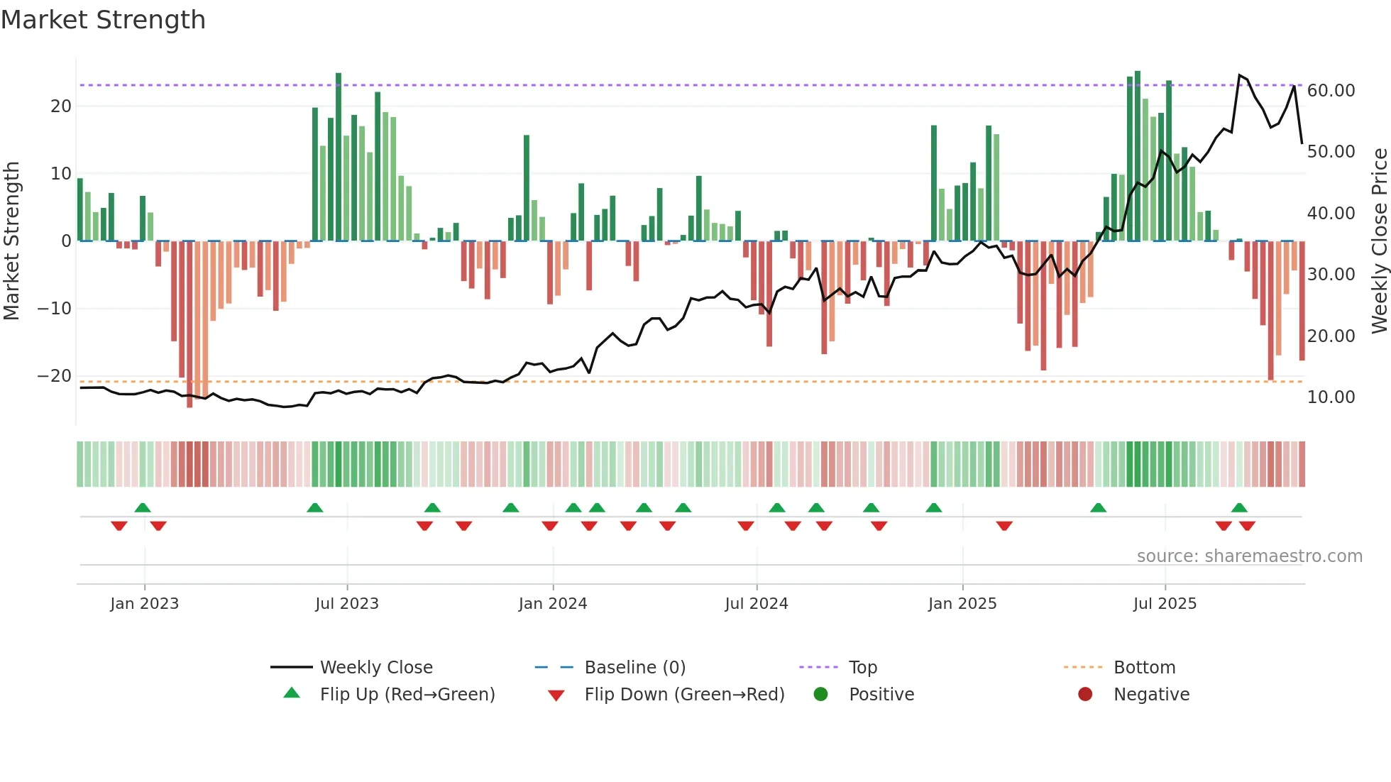 REVG weekly Market Strength chart