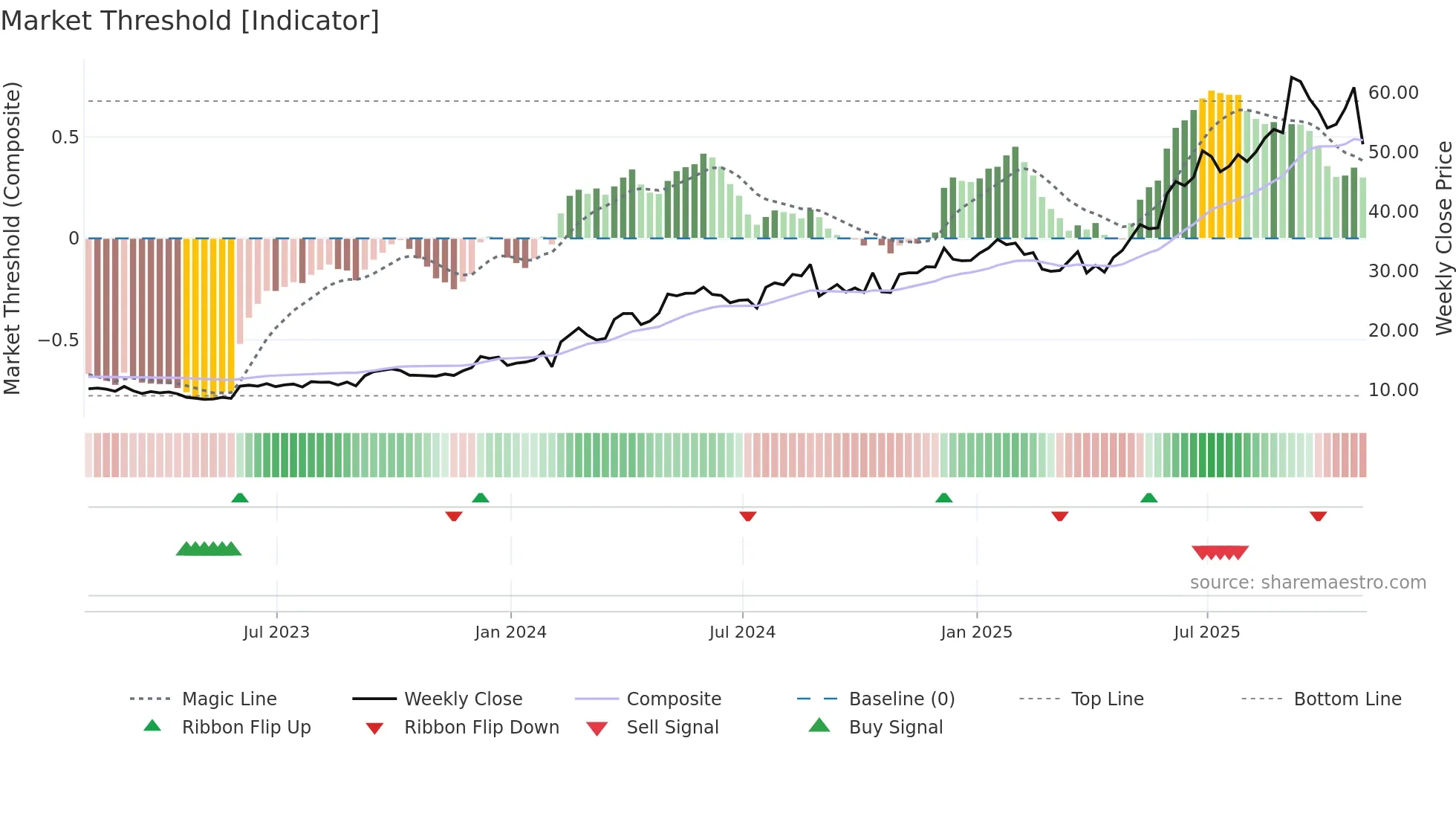 REVG weekly Market Threshold chart