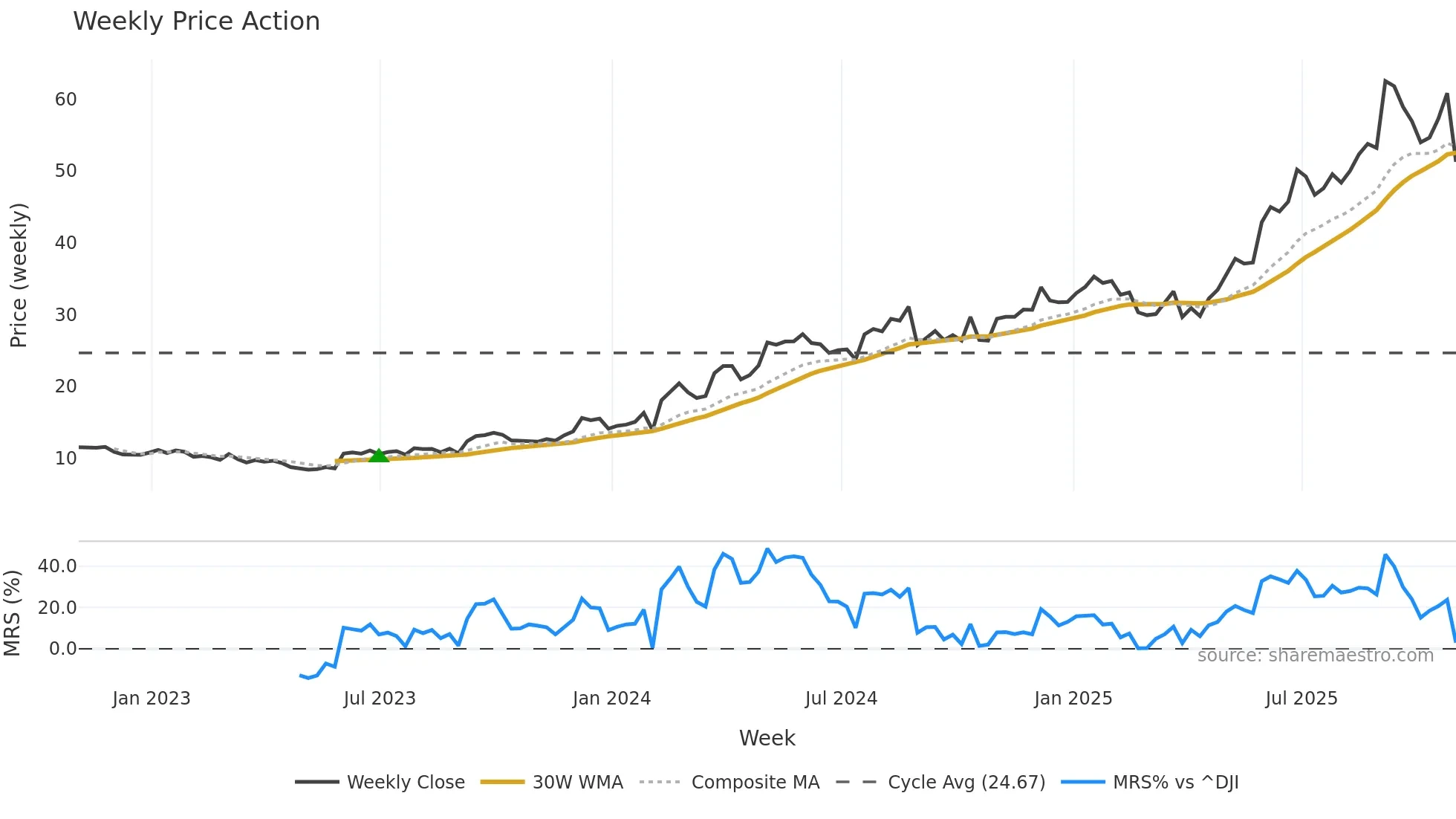 REVG weekly Price Action chart, closing 2025-10-31