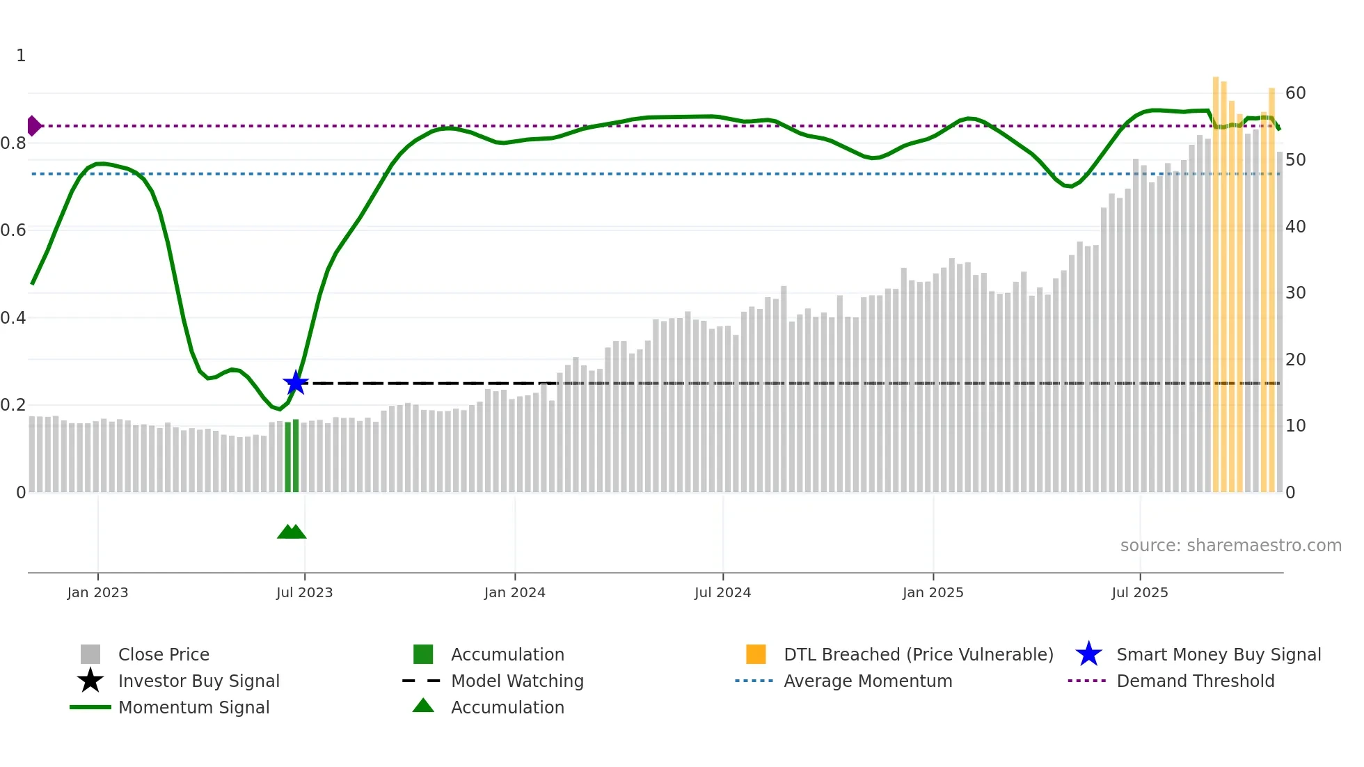 REVG weekly Smart Money chart