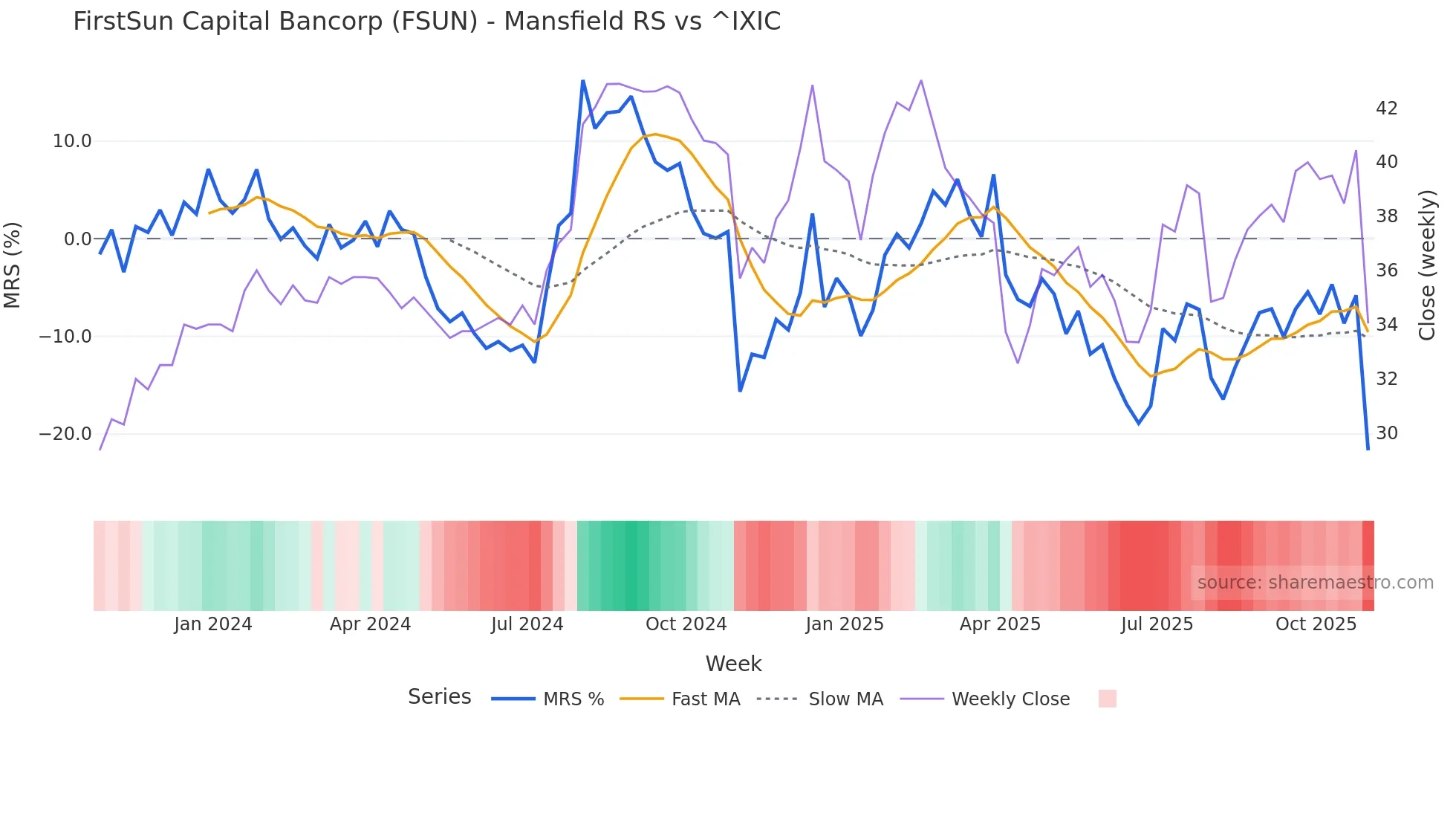FSUN Mansfield Relative Strength chart