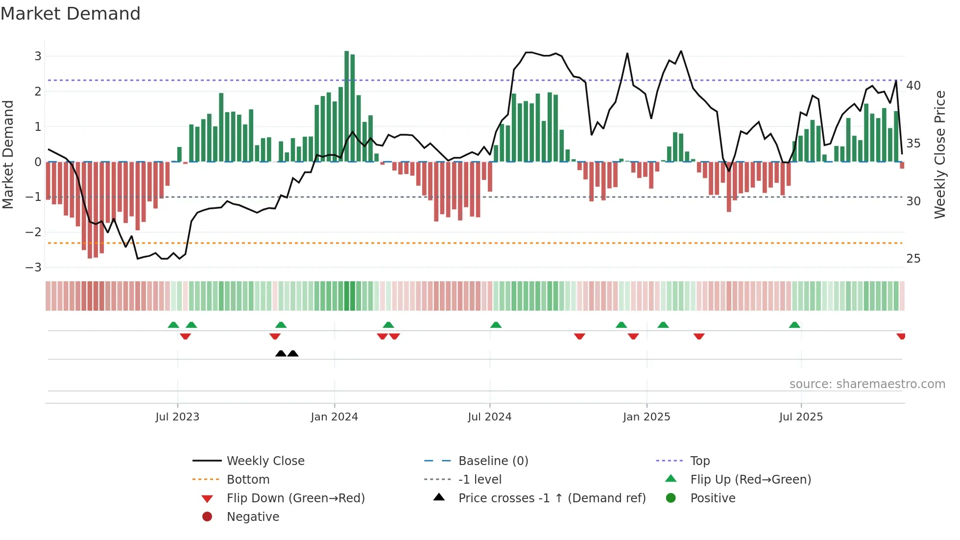 FSUN weekly Market Demand chart