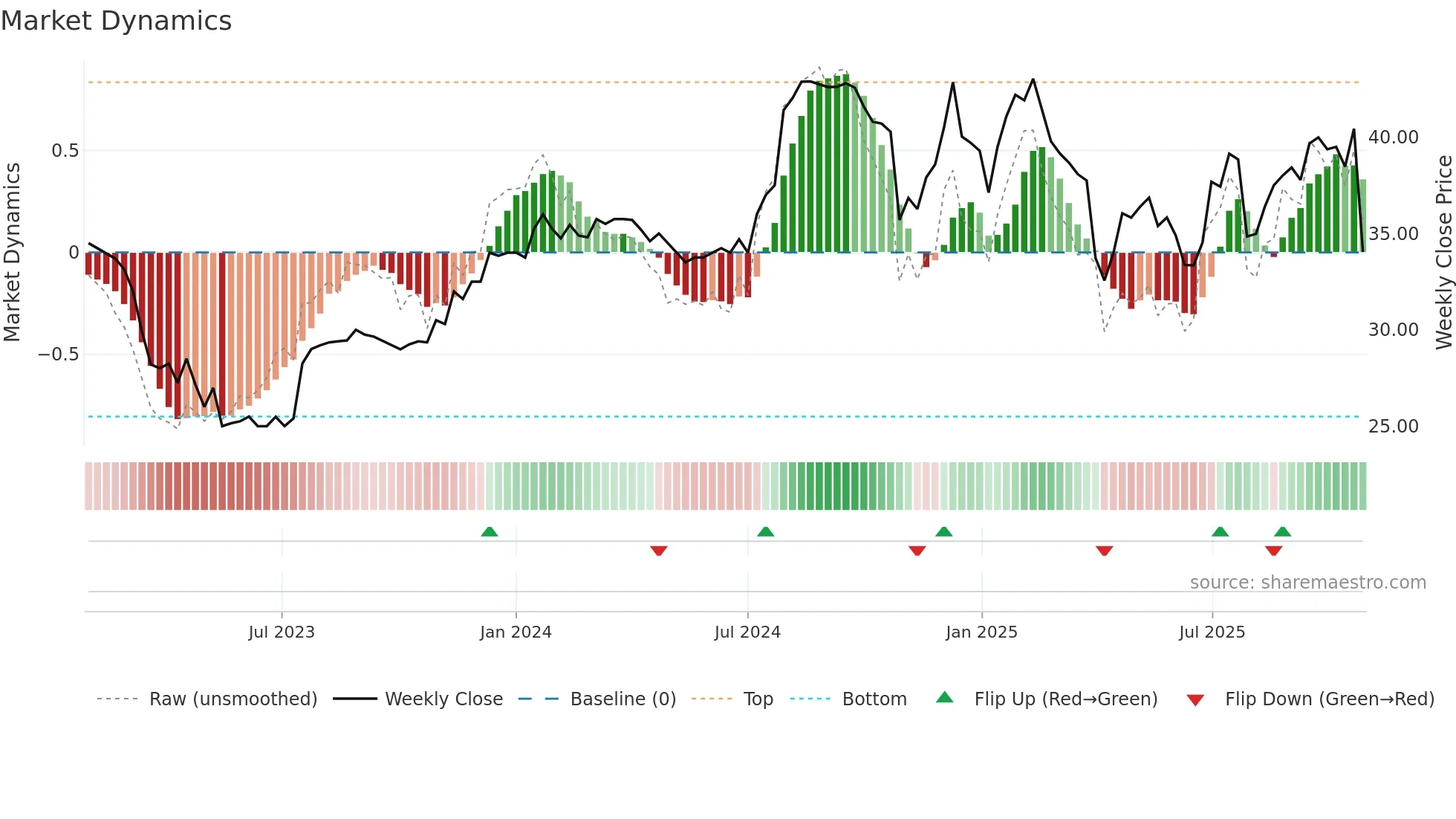 FSUN weekly Market Dynamics chart