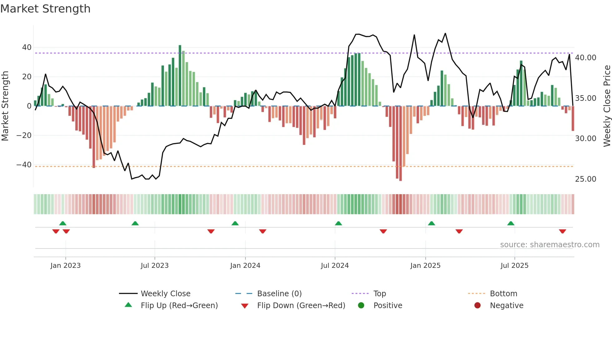 FSUN weekly Market Strength chart