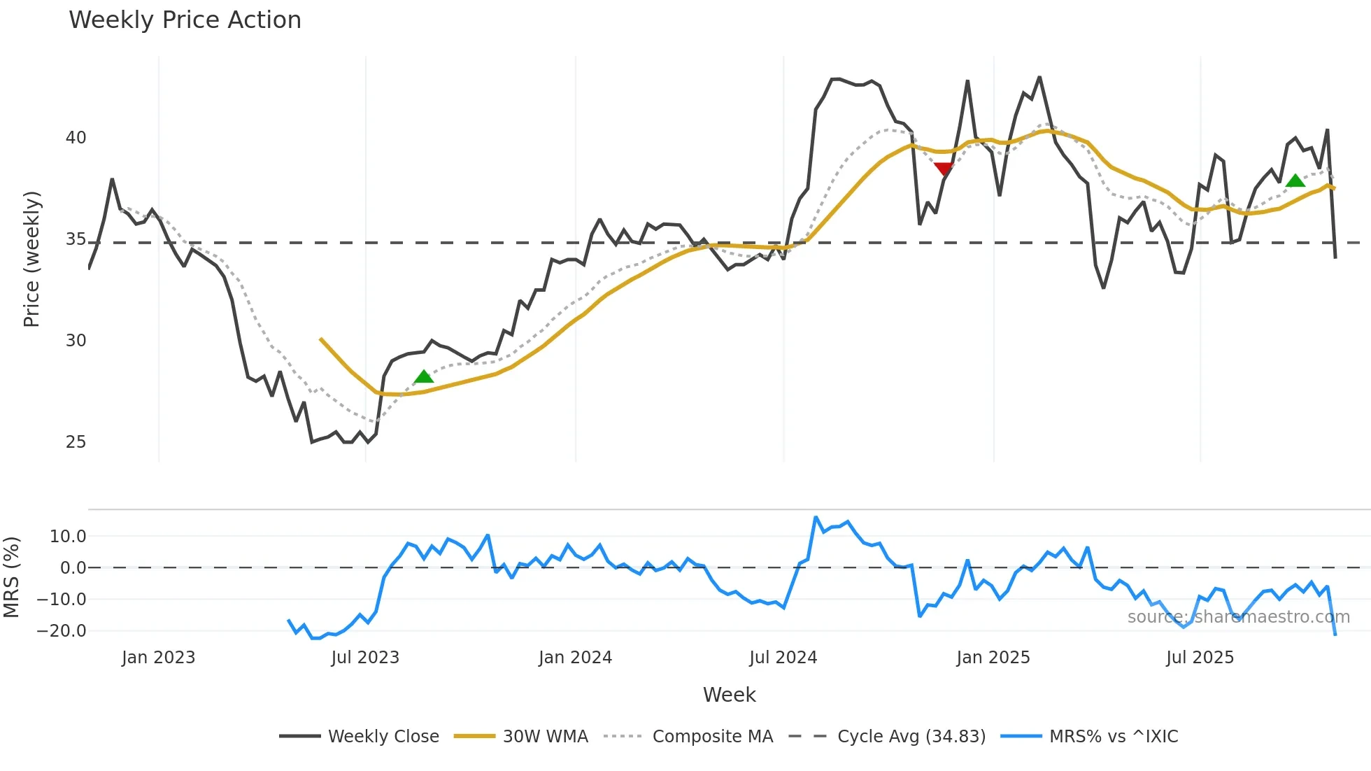FSUN weekly Price Action chart, closing 2025-10-27