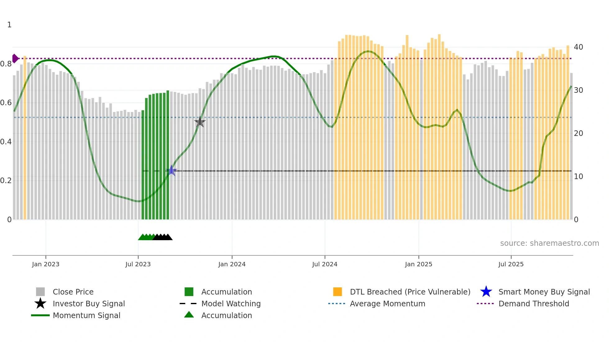 FSUN weekly Smart Money chart