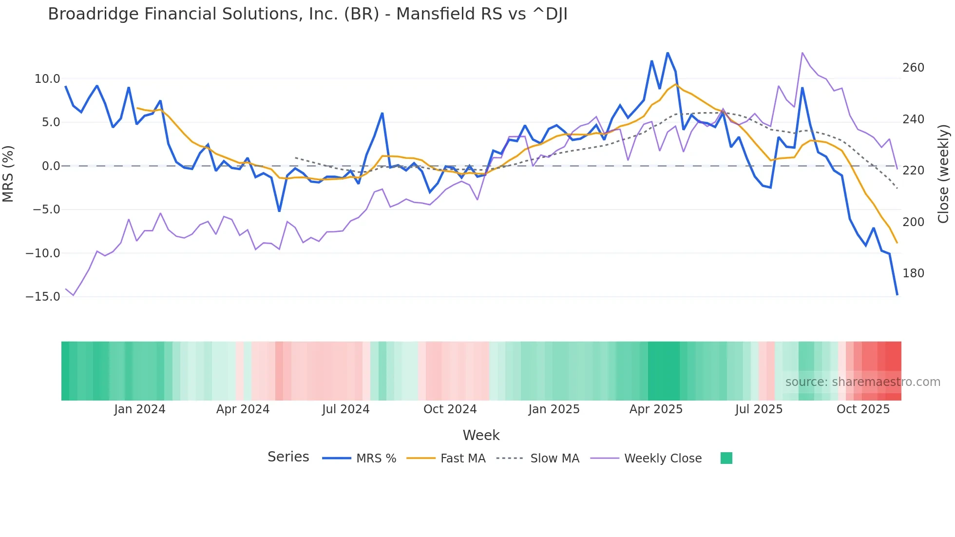 BR Mansfield Relative Strength chart