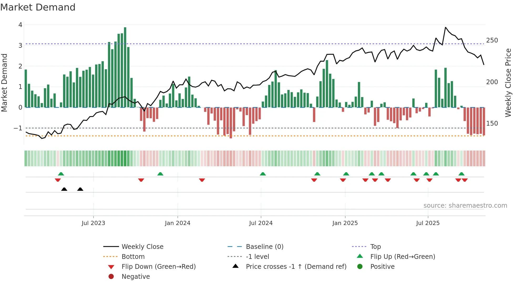 BR weekly Market Demand chart