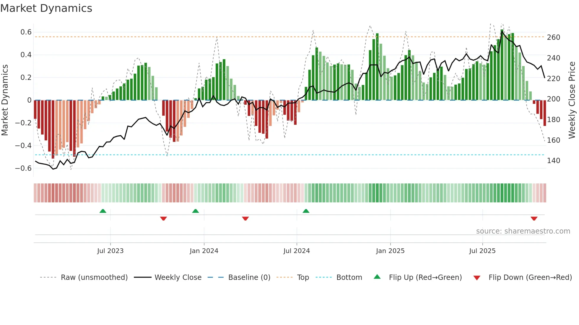BR weekly Market Dynamics chart
