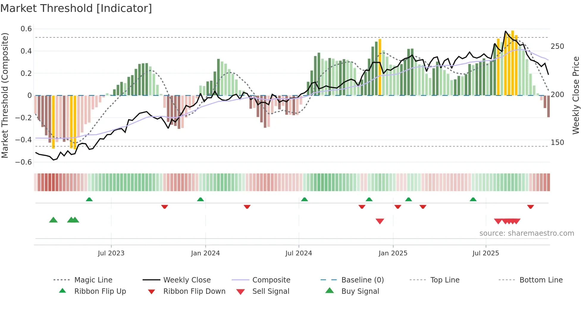 BR weekly Market Threshold chart