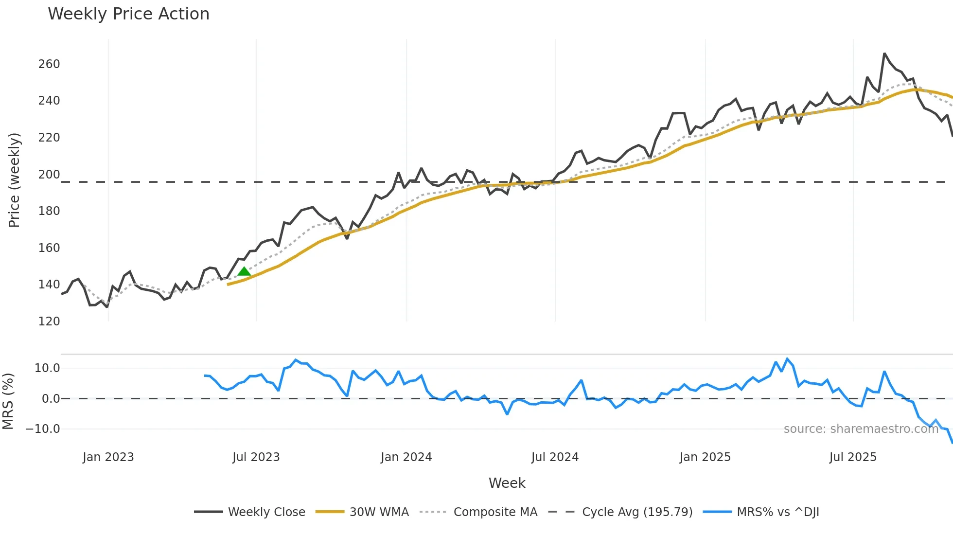 BR weekly Price Action chart, closing 2025-10-31