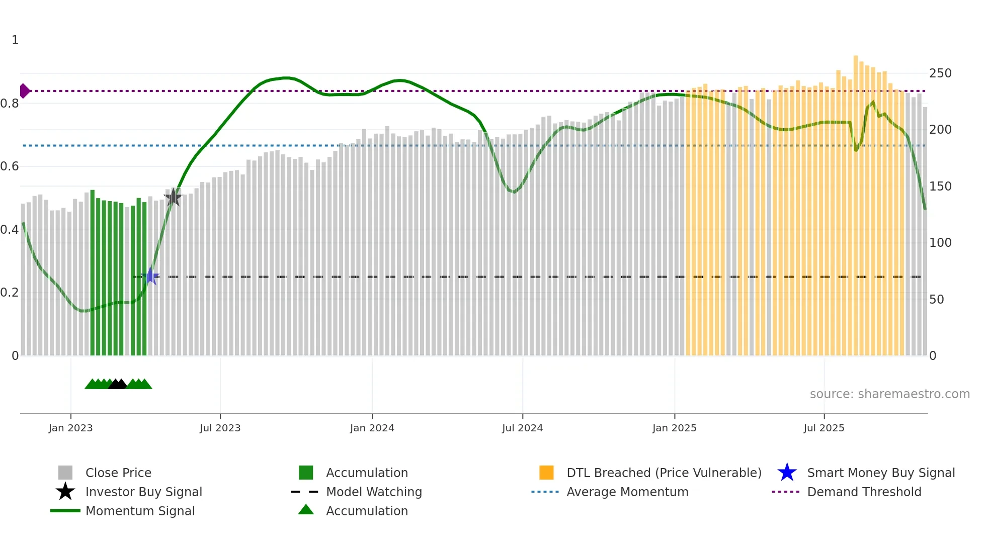 BR weekly Smart Money chart
