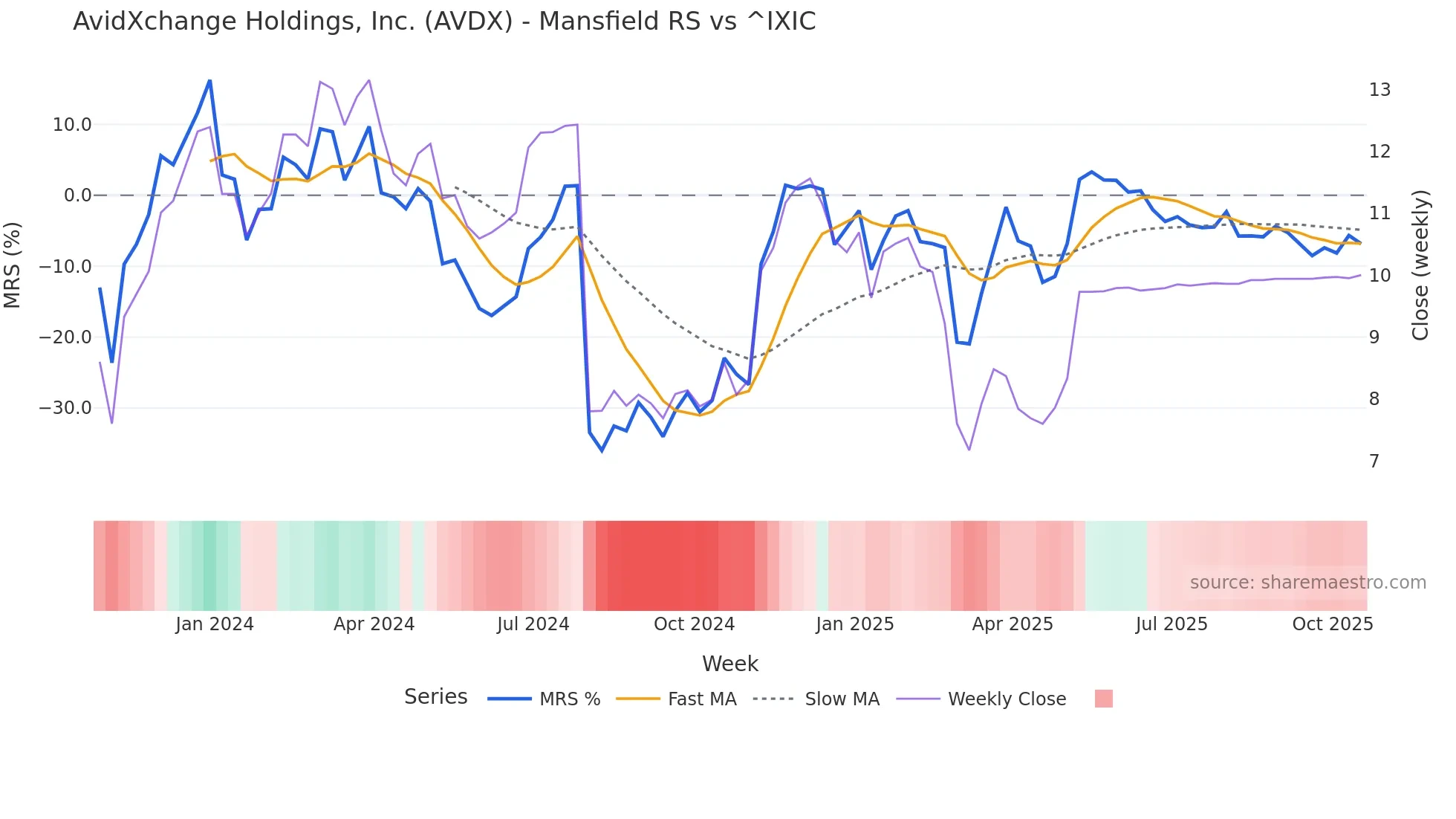 AVDX Mansfield Relative Strength chart