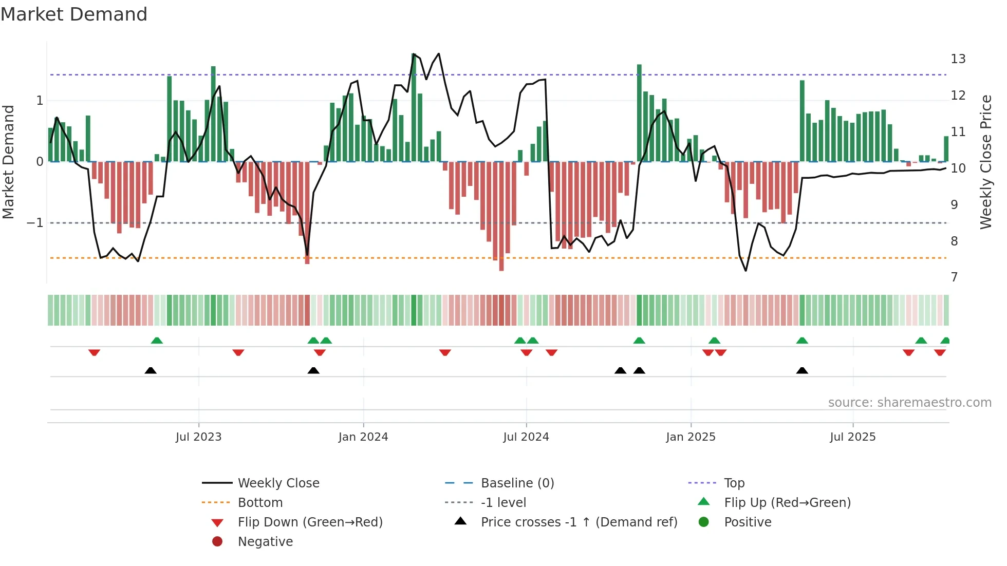 AVDX weekly Market Demand chart