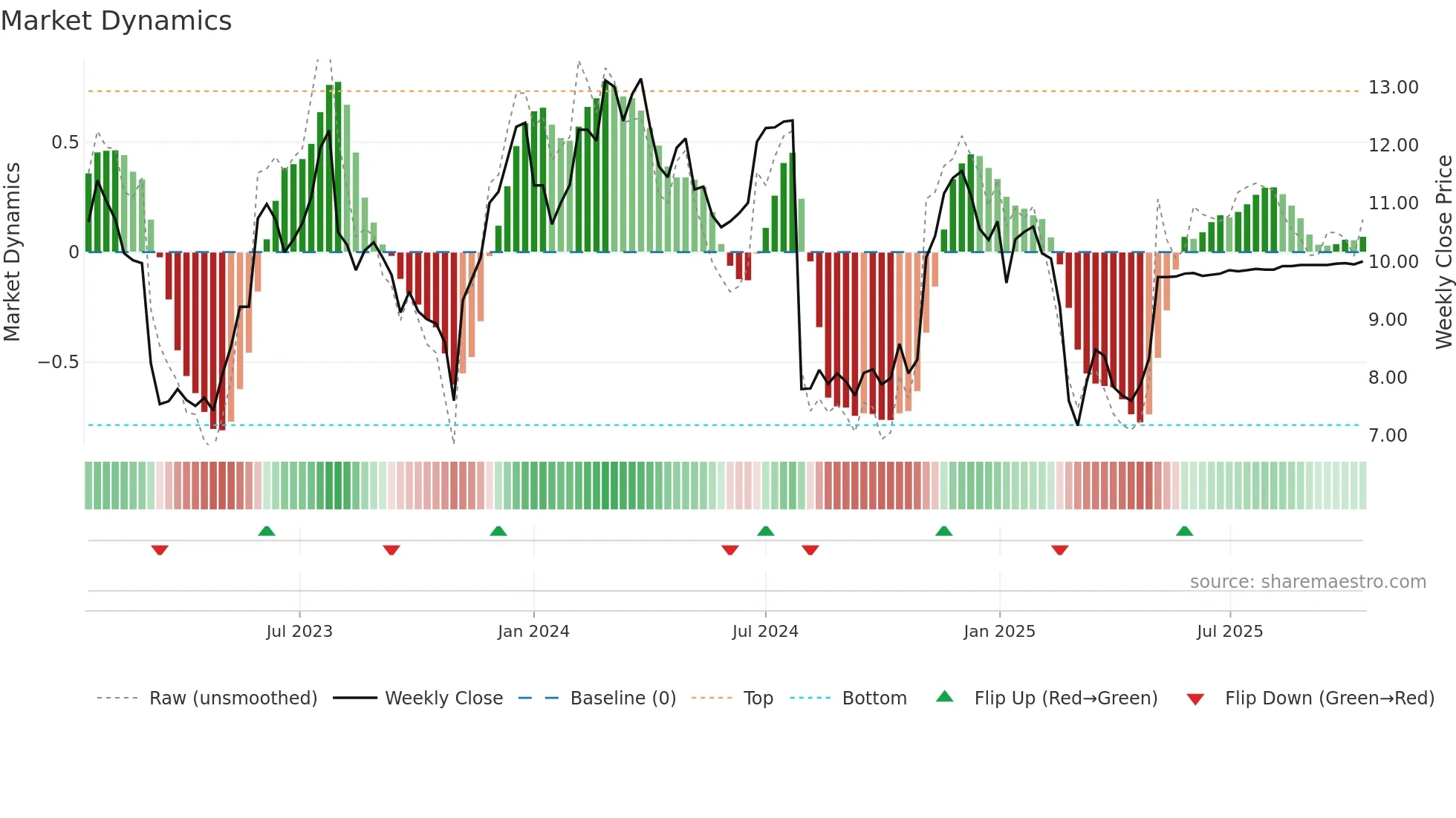 AVDX weekly Market Dynamics chart