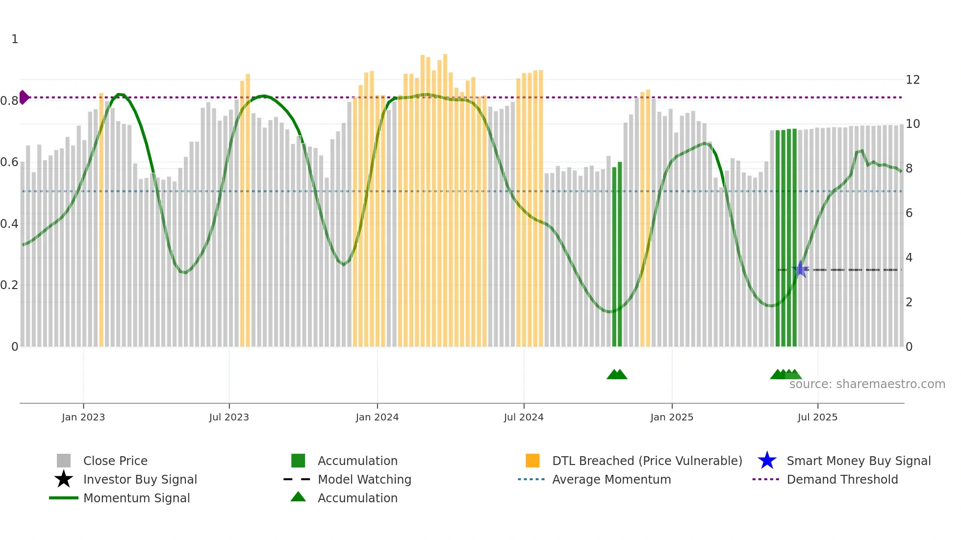 AVDX weekly Smart Money chart