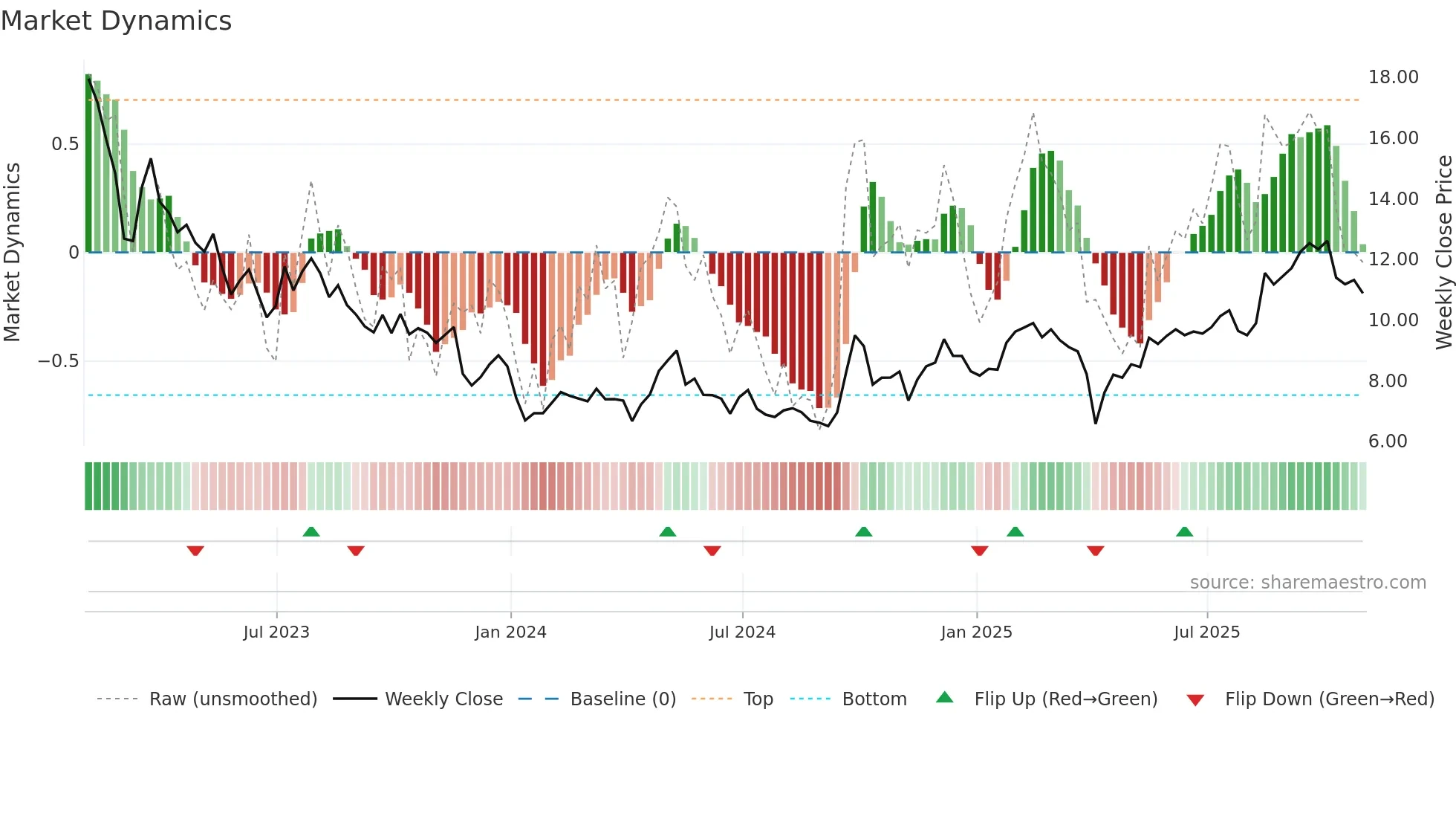 WB weekly Market Dynamics chart