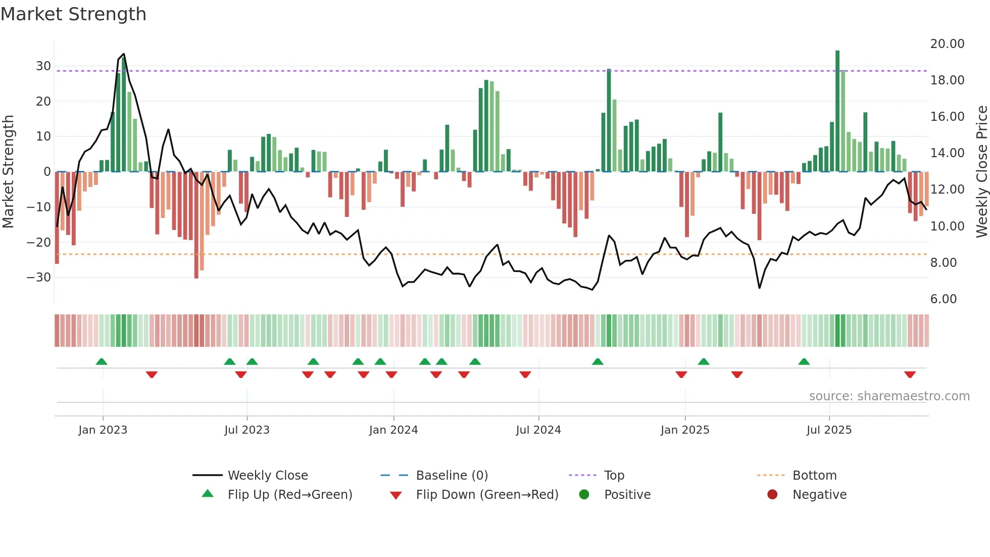 WB weekly Market Strength chart
