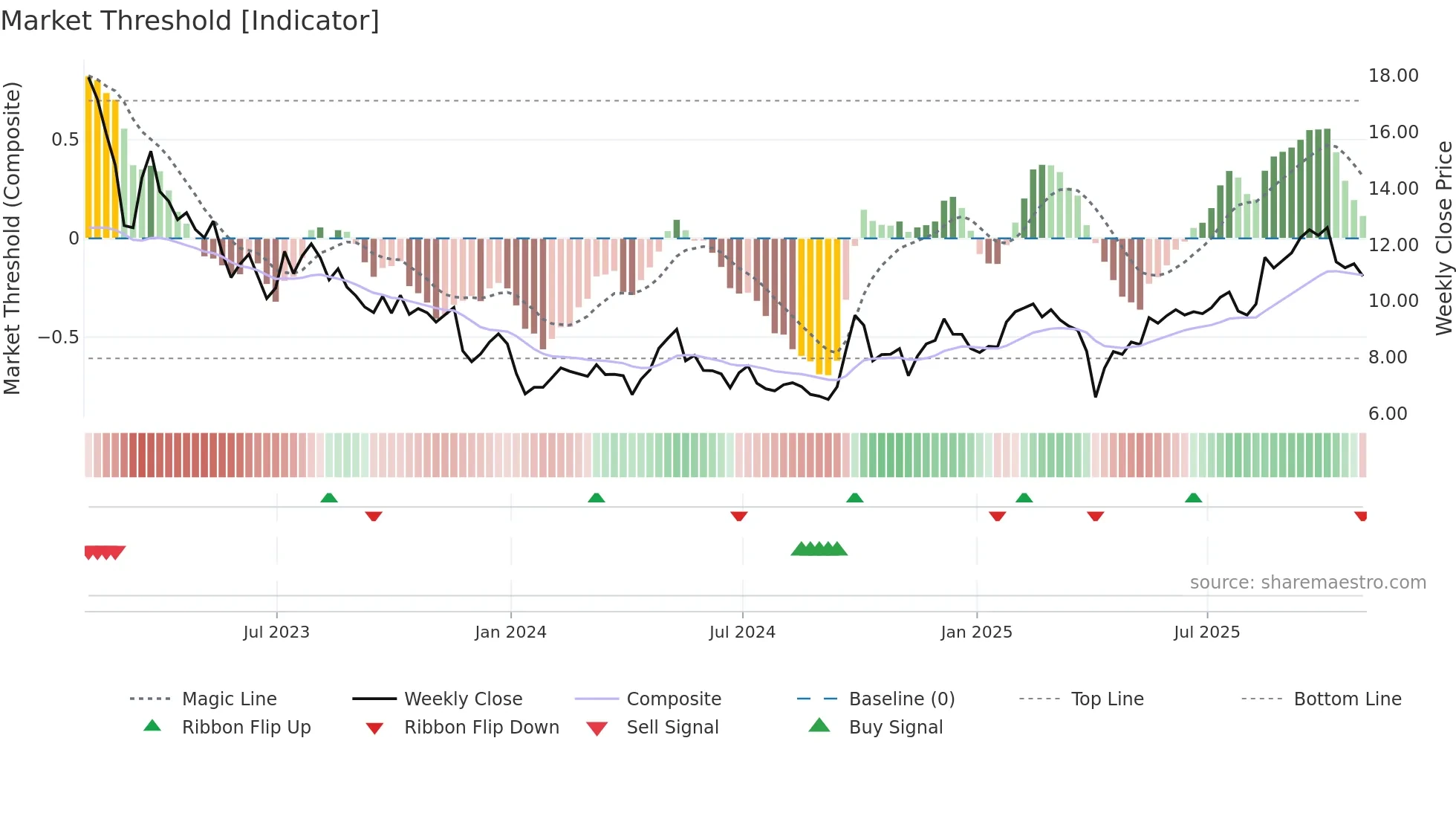 WB weekly Market Threshold chart