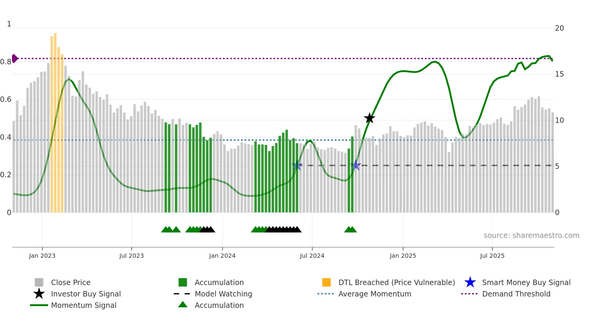 WB weekly Smart Money chart