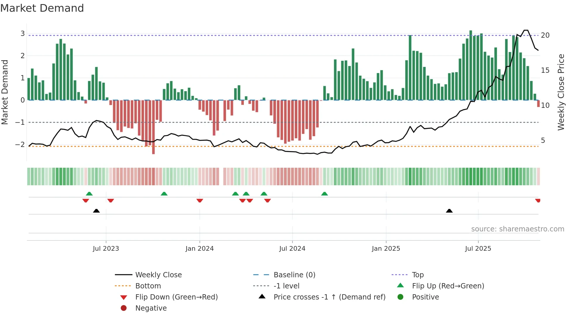 002602 weekly Market Demand chart