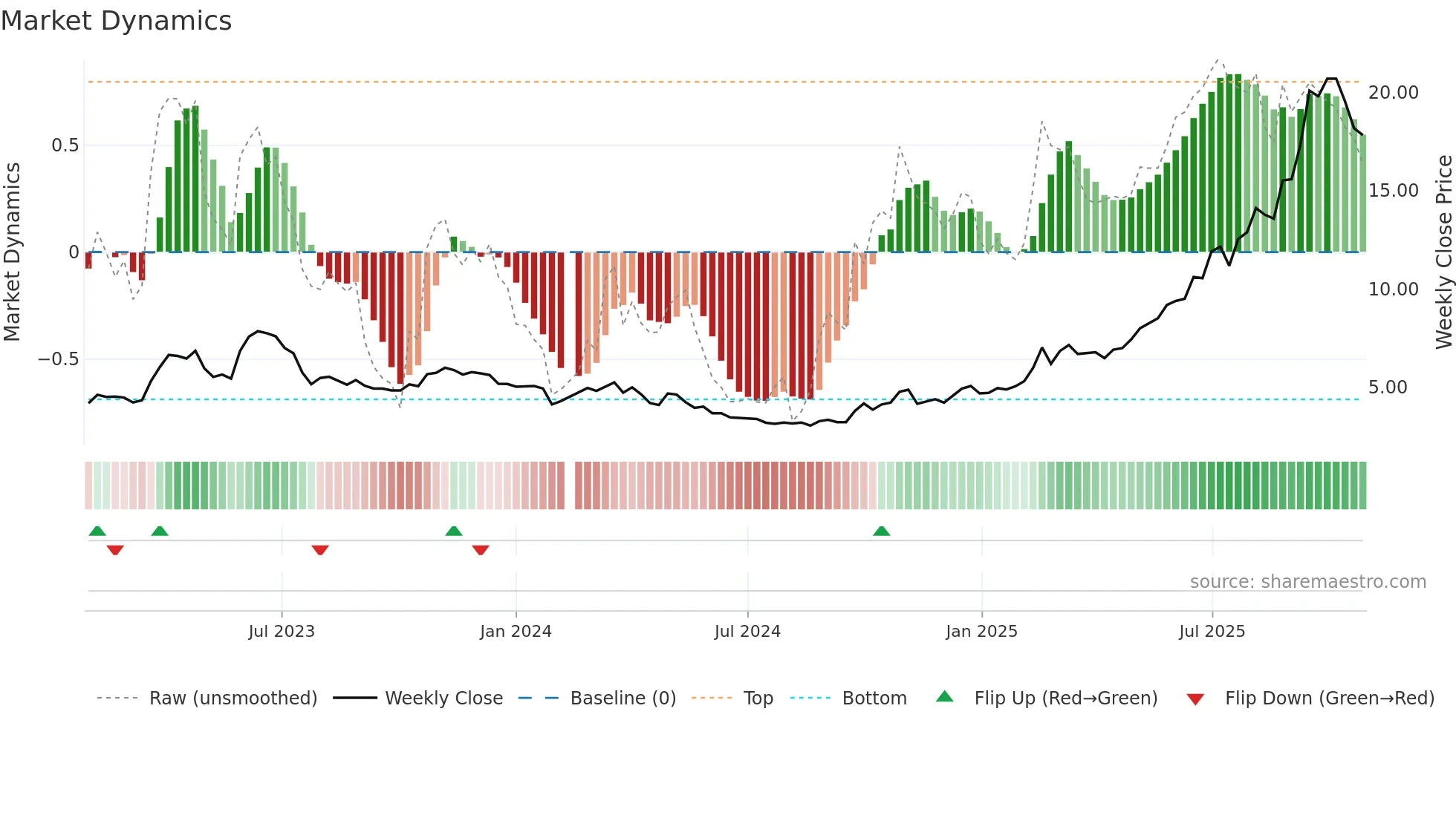 002602 weekly Market Dynamics chart