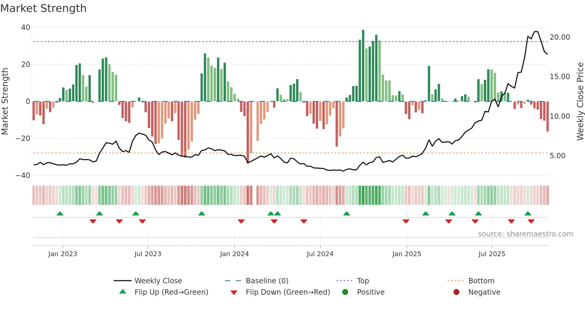 002602 weekly Market Strength chart