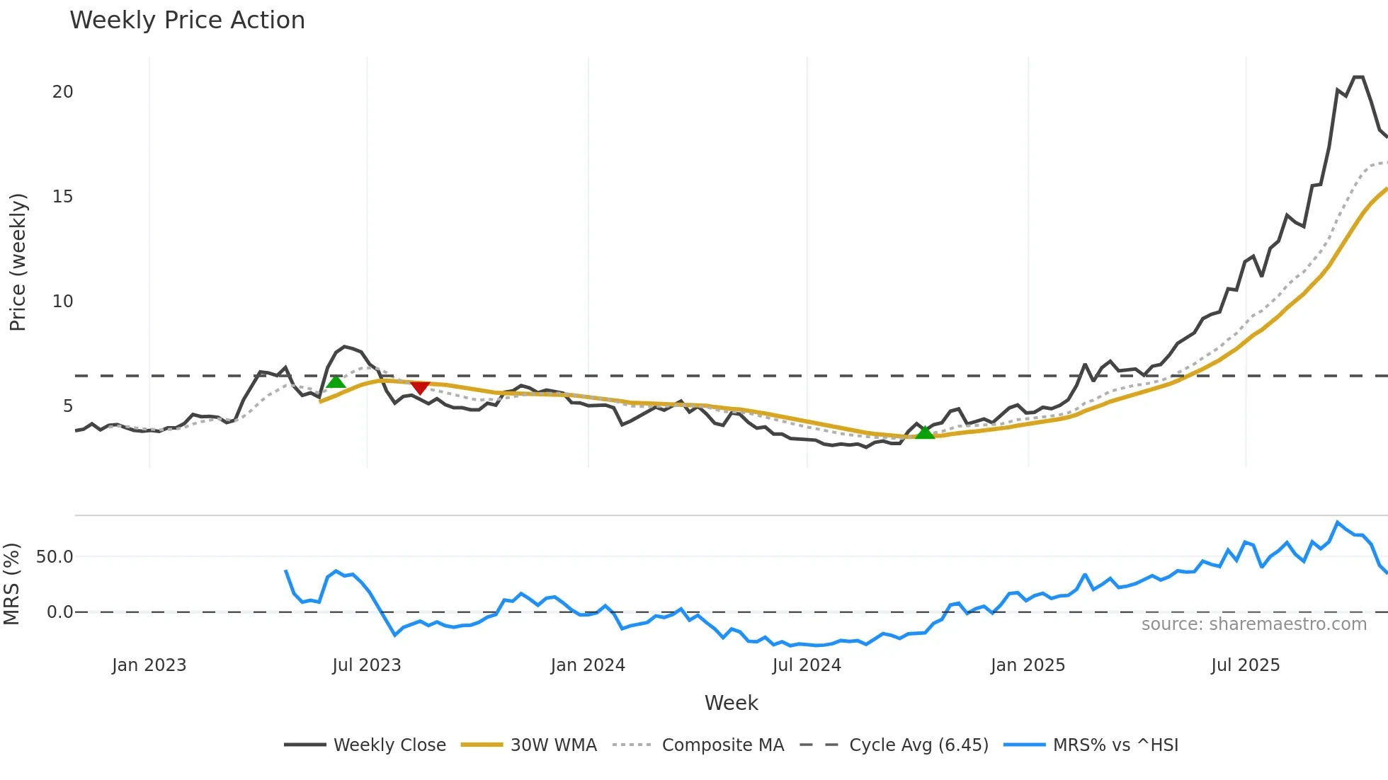 002602 weekly Price Action chart, closing 2025-10-27