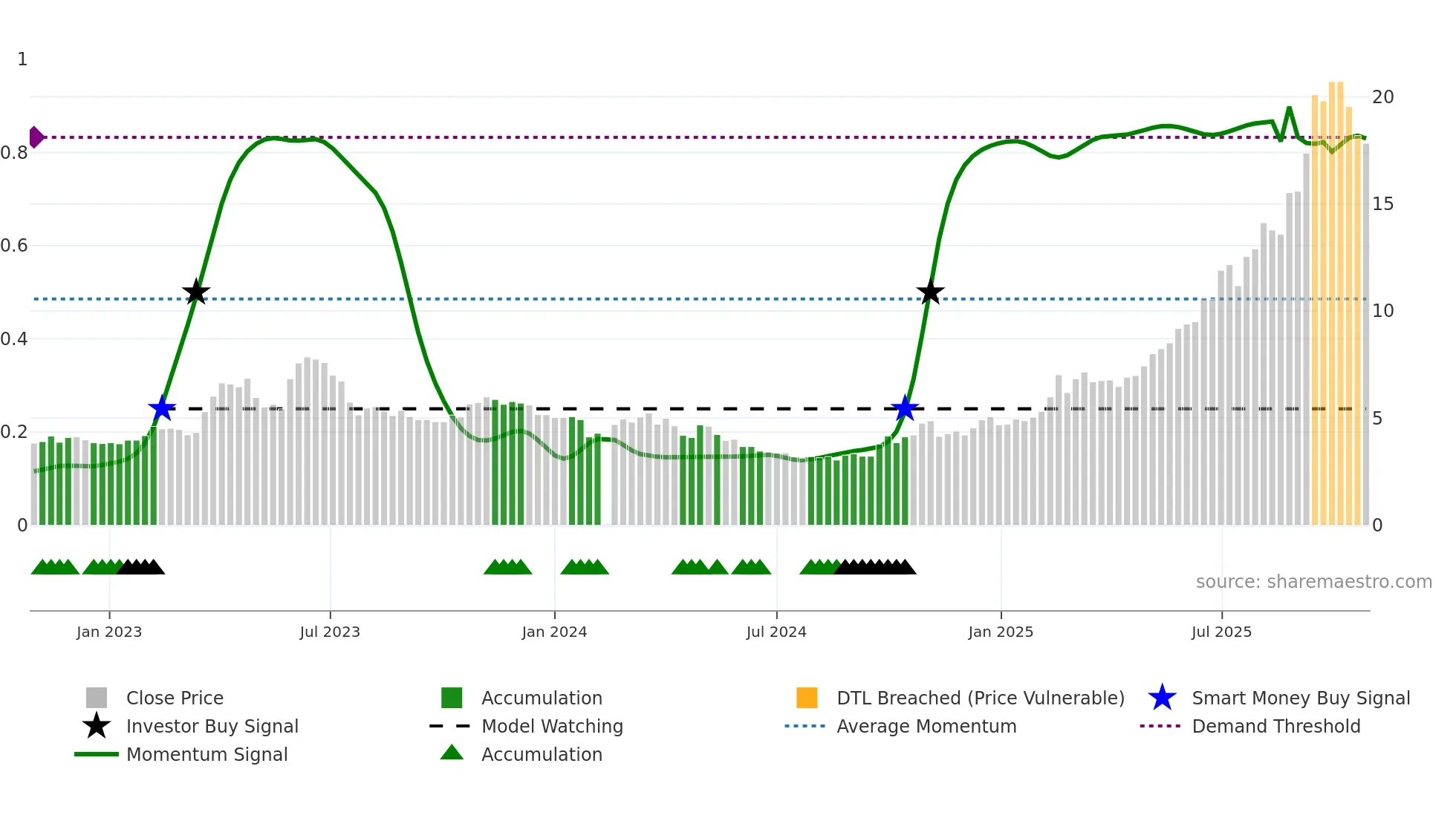 002602 weekly Smart Money chart