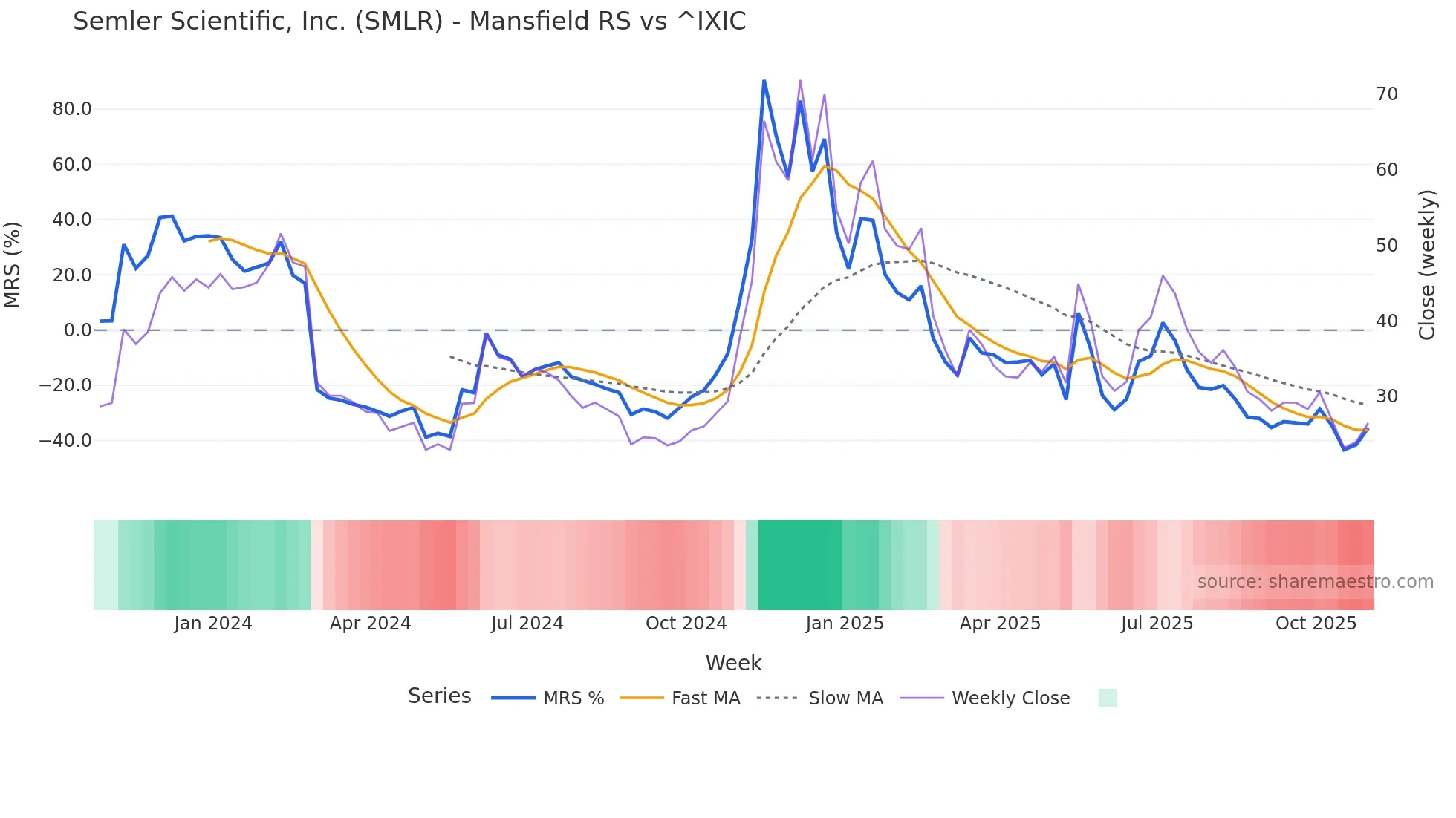 SMLR Mansfield Relative Strength chart