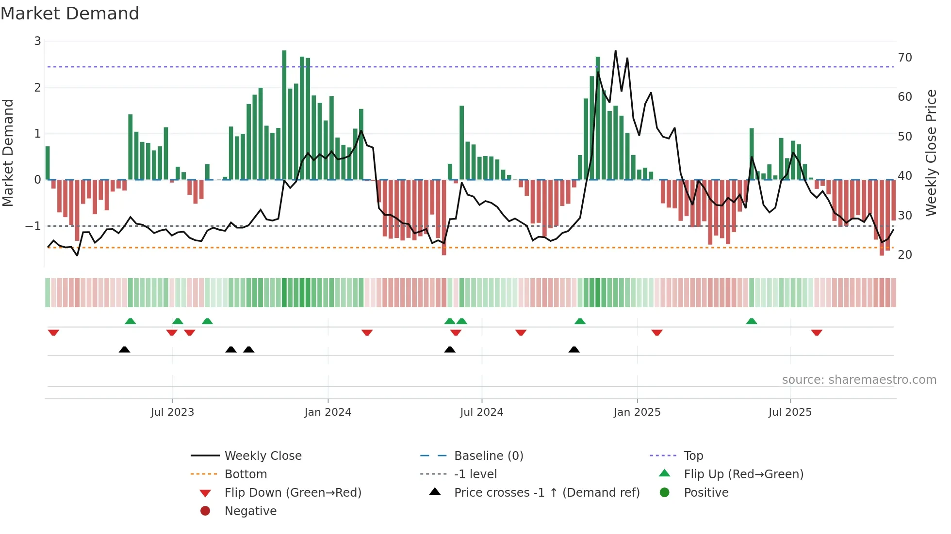 SMLR weekly Market Demand chart