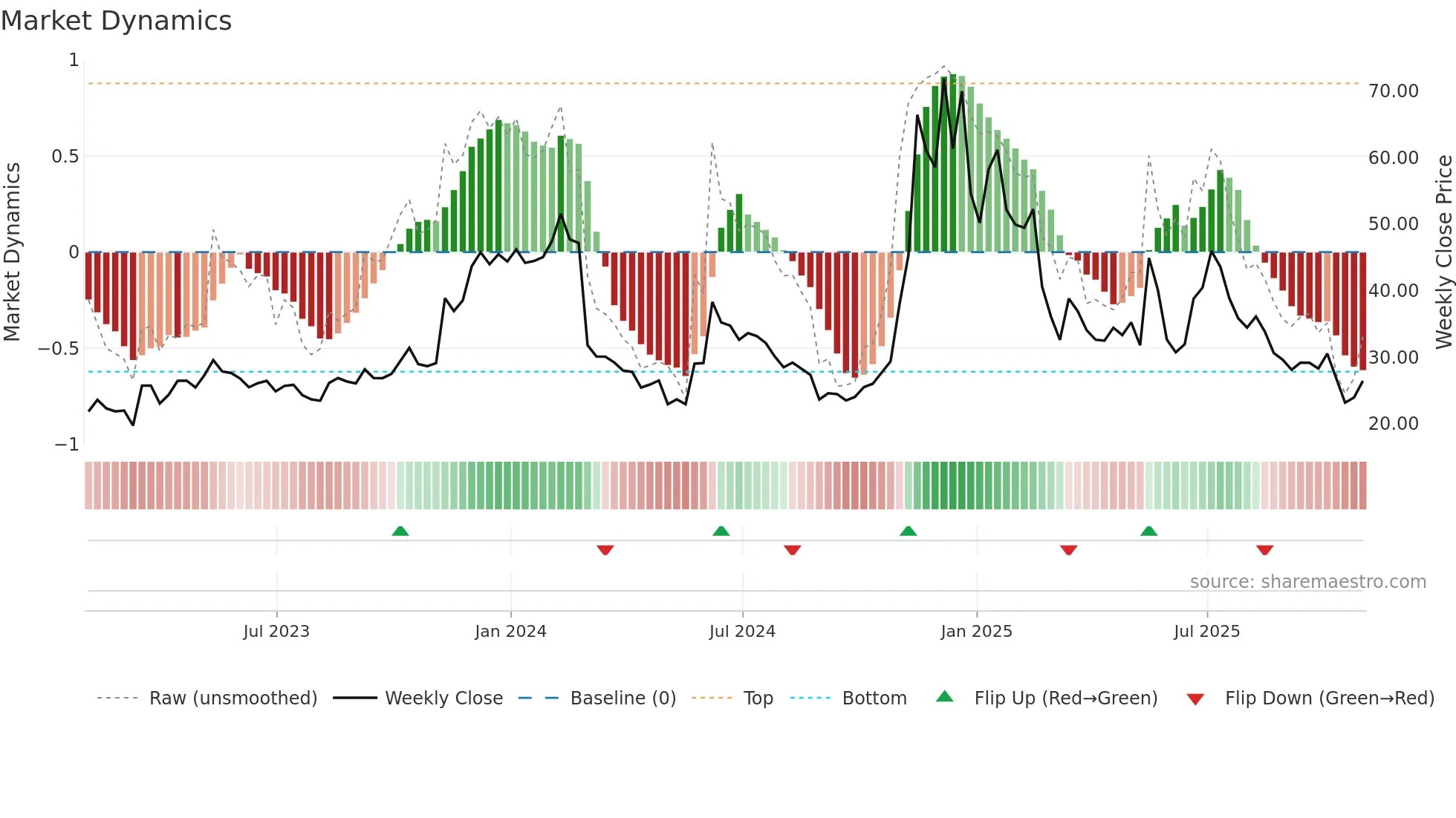 SMLR weekly Market Dynamics chart